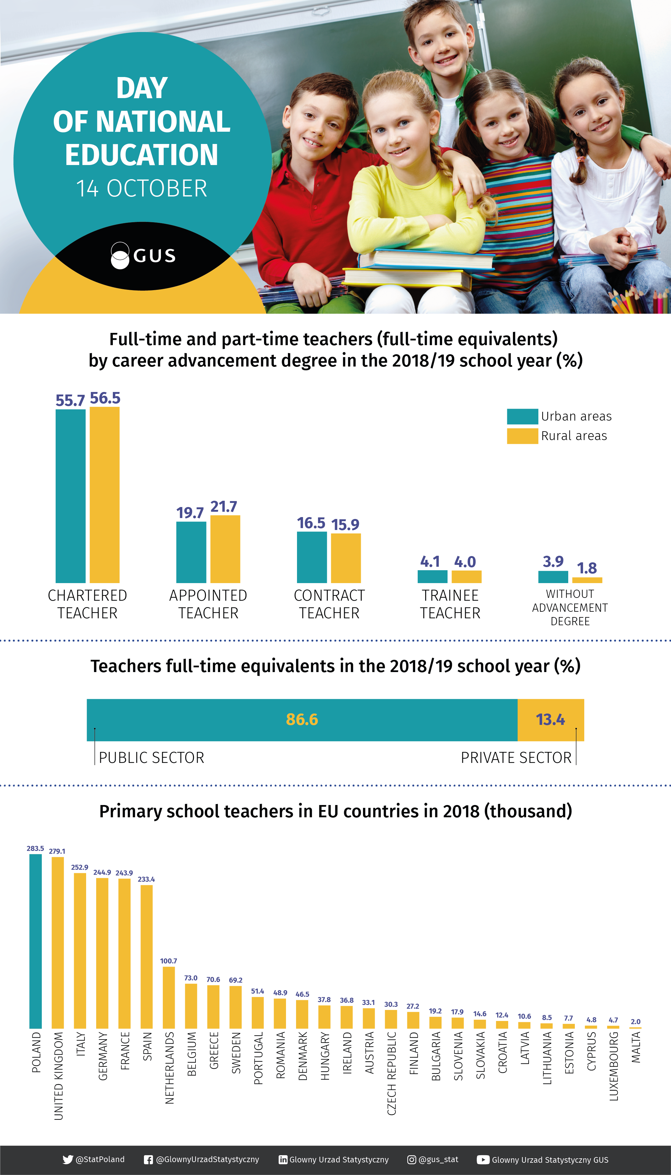 Infographic - National Education Day 14 October
