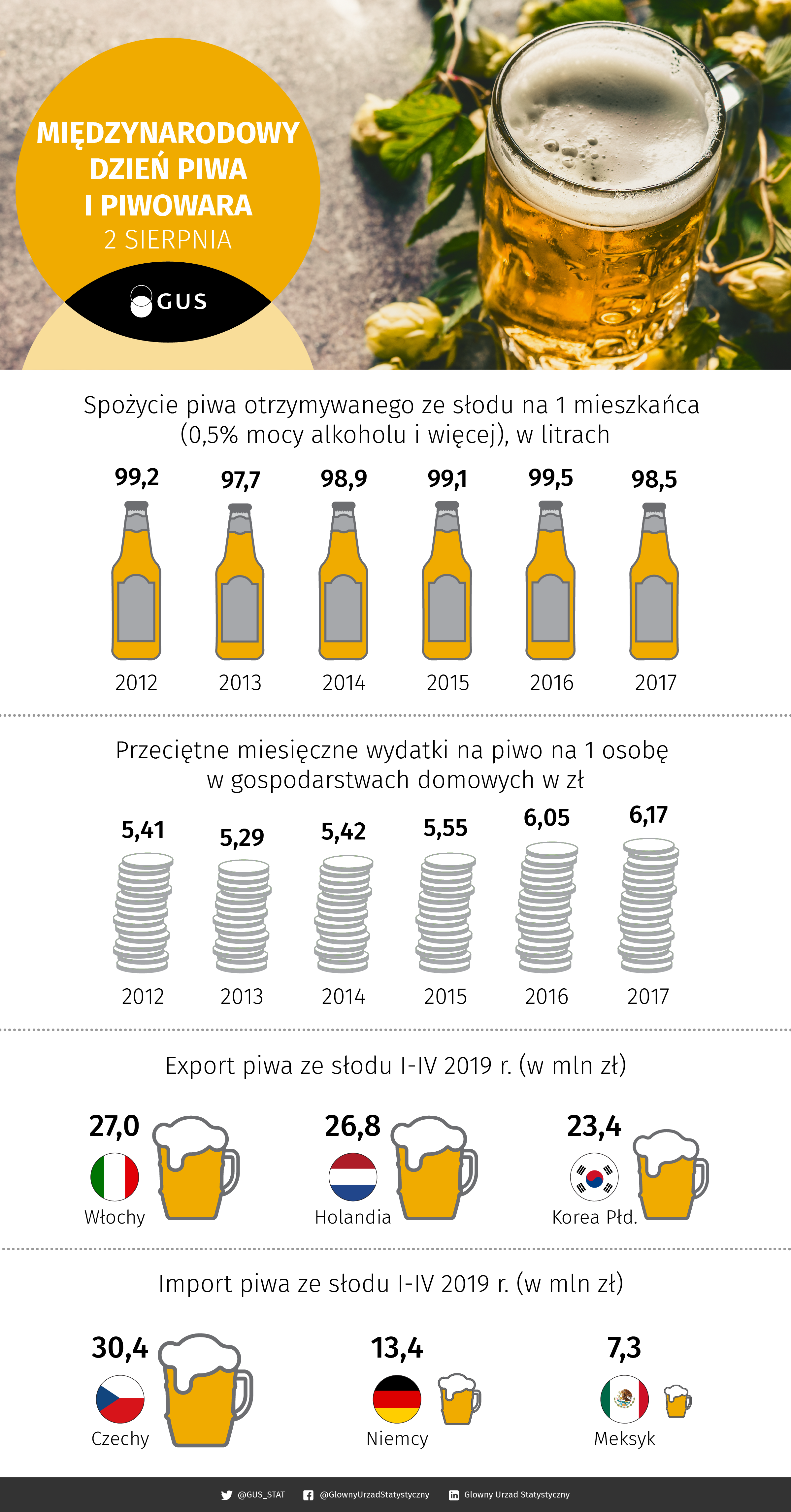 Infografika - Międzynarodowy Dzień Piwa i Piwowara (2.08.2019)