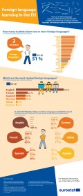 Infographic on foreign language learning in upper secondary general education in 2014 in EU-28
