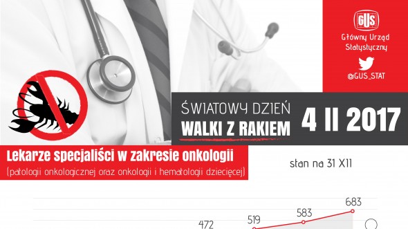 Infografika - Światowy Dzień Walki z Rakiem (04.02.2017 r.)