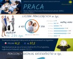Infografika PRACA - Dane z BAEL za III kw. 2015 r. Foto