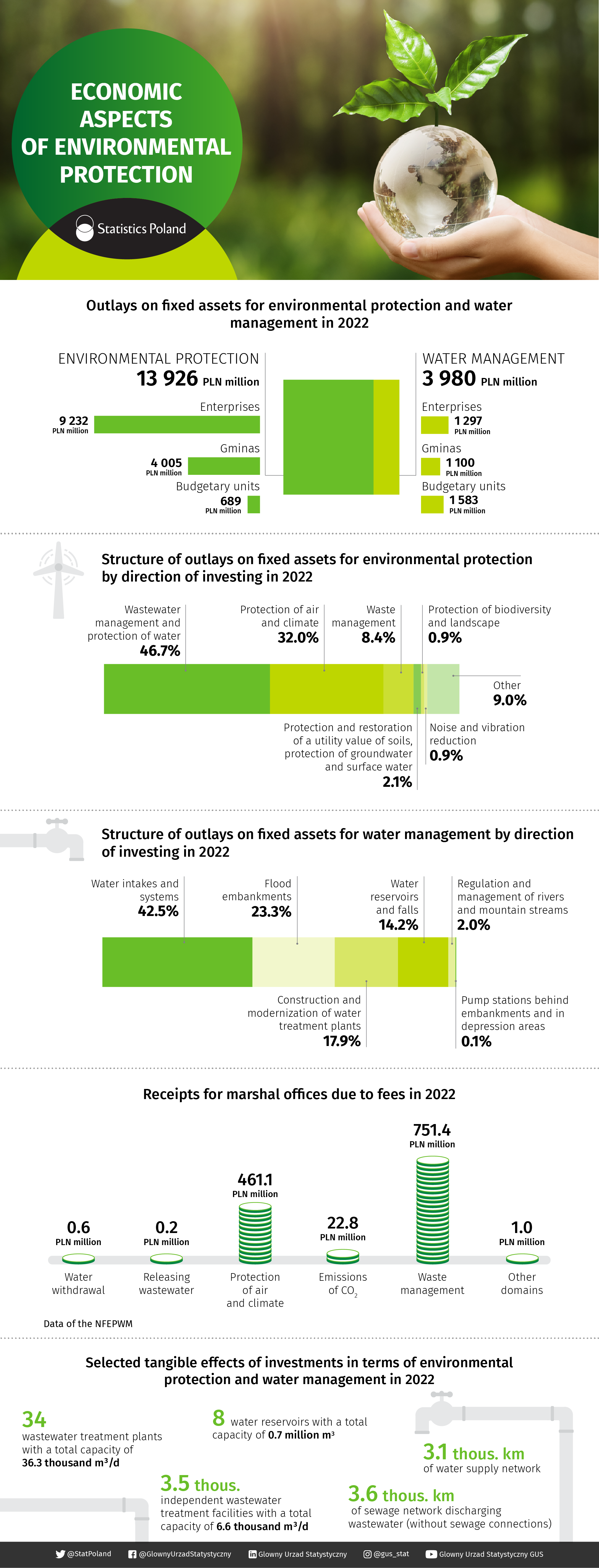 Infographic - Economic aspects of environmental protection 2022. Data for the infographic can be found in the Excel file attached below