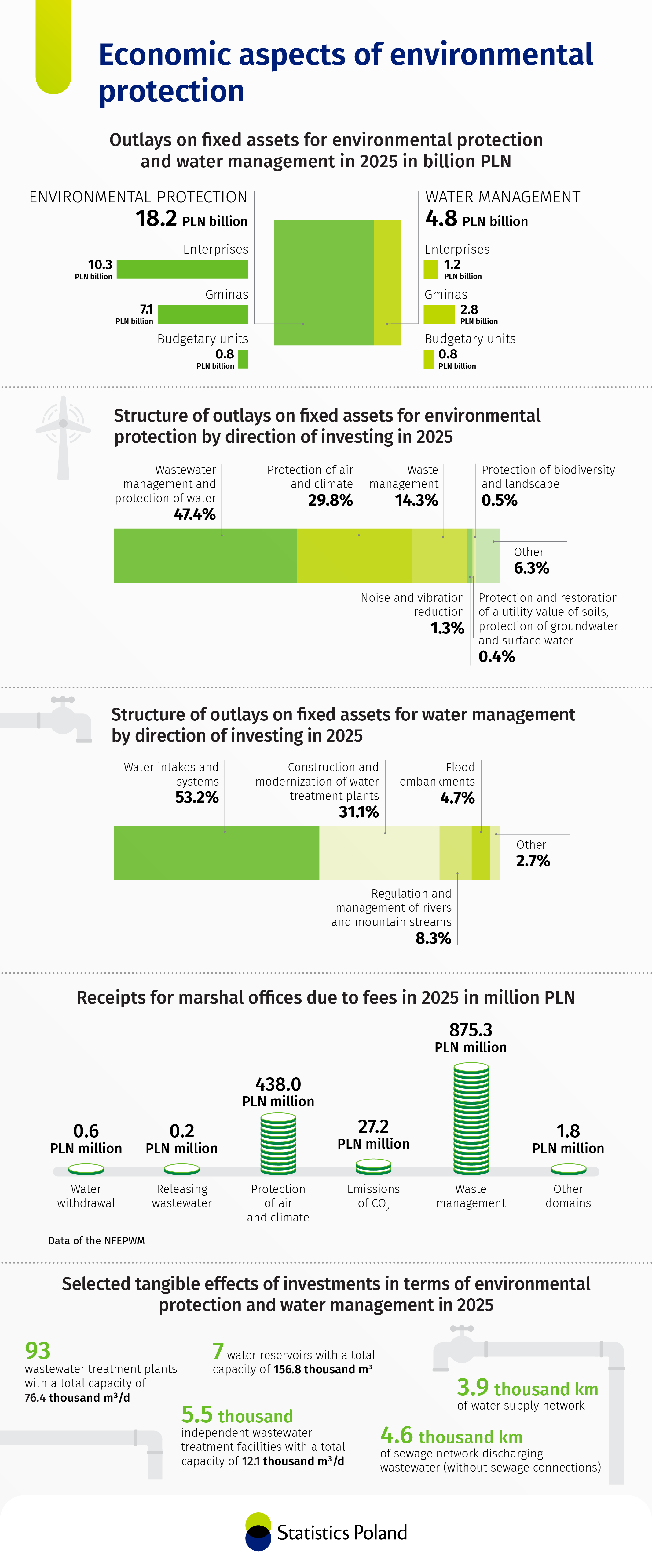 Economic aspects of environmental protection in 2025. Infographics in PNG format. Data in XLSX format available for download below