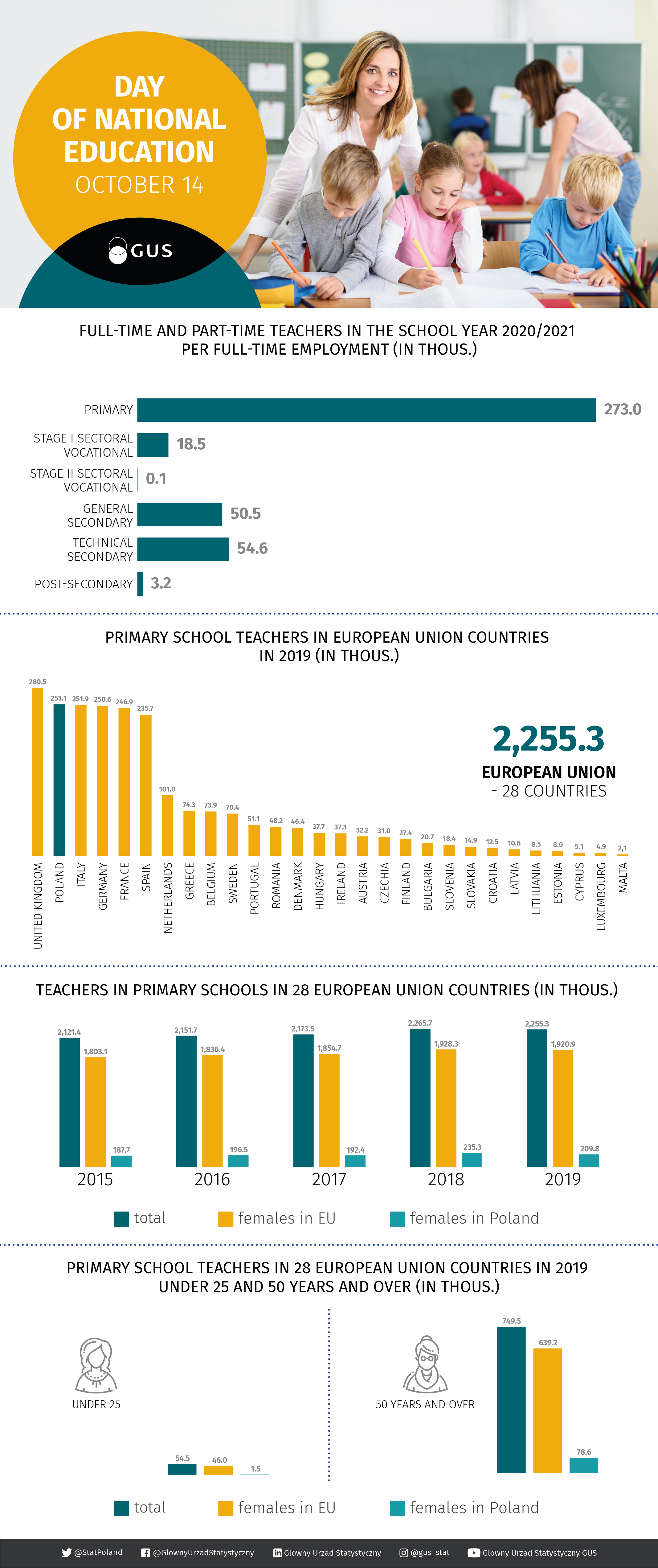 Infografika - Dzień Edukacji Narodowej (Dzień Nauczyciela) 14.10.2020