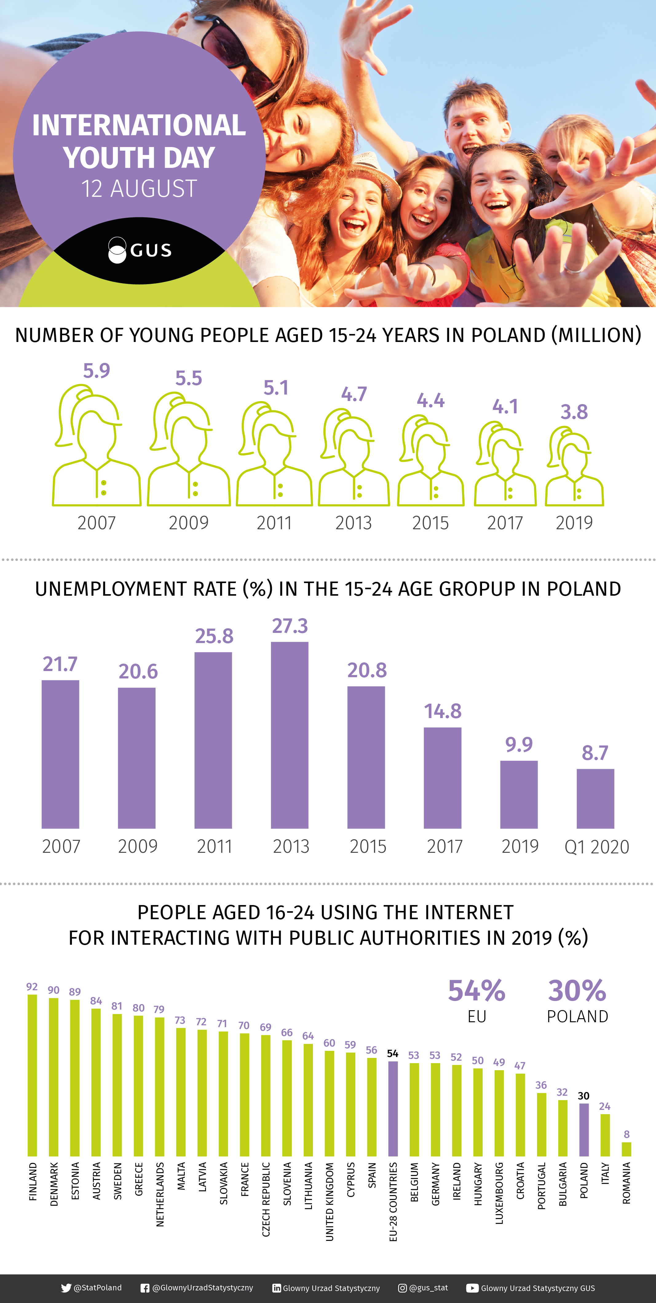 Infographic - International Youth Day (August 12)