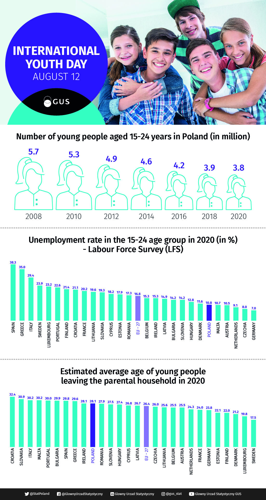 Infographic - International Youth Day (August 12). Data for the infographic can be found in the Excel file attached below