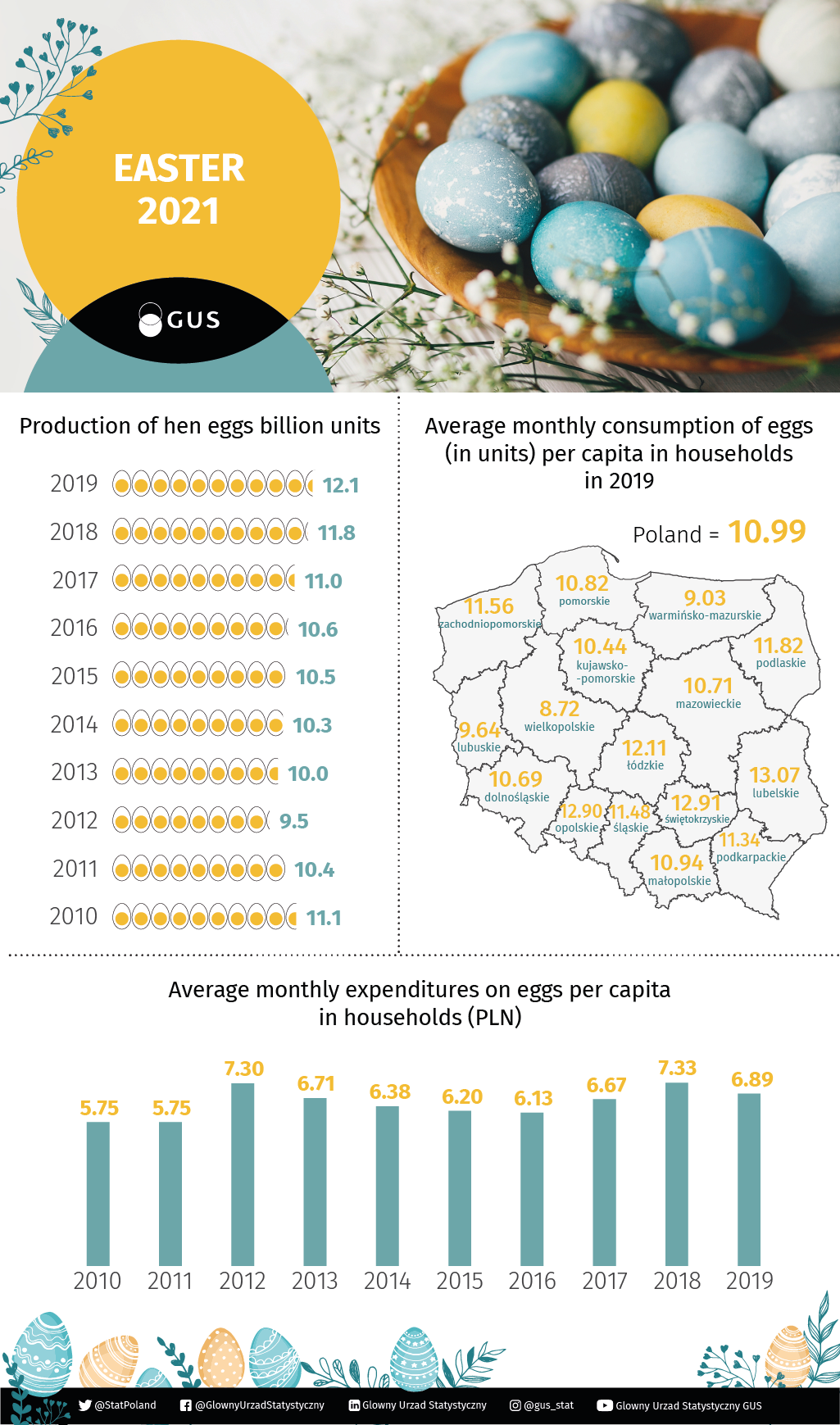 Infographic Easter 2021. Data used in infographic can be found in the XLSX file