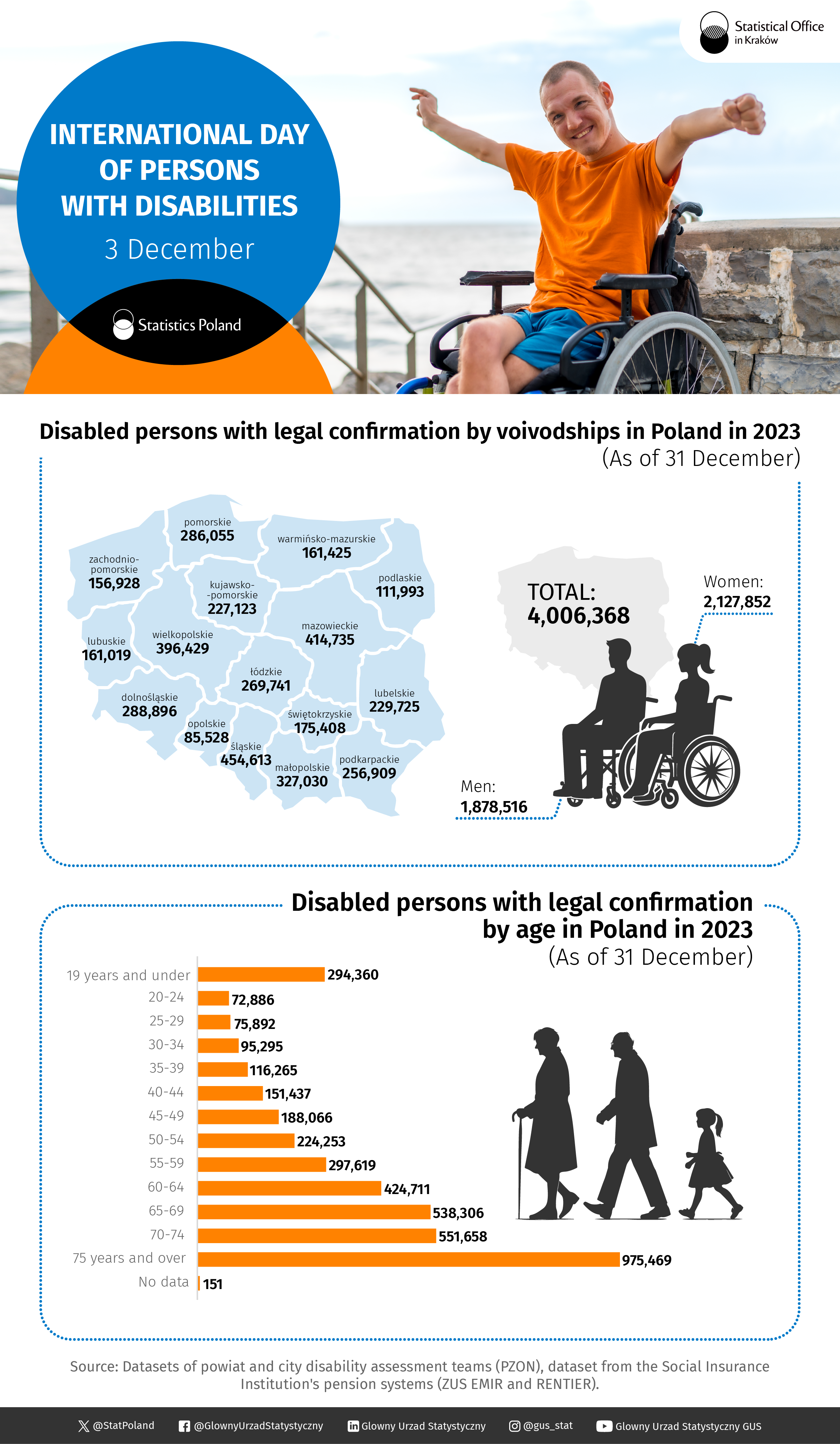 International Day of Persons with Disabilities 3 December. Infographics in PNG format. Data in XLSX format available for download below