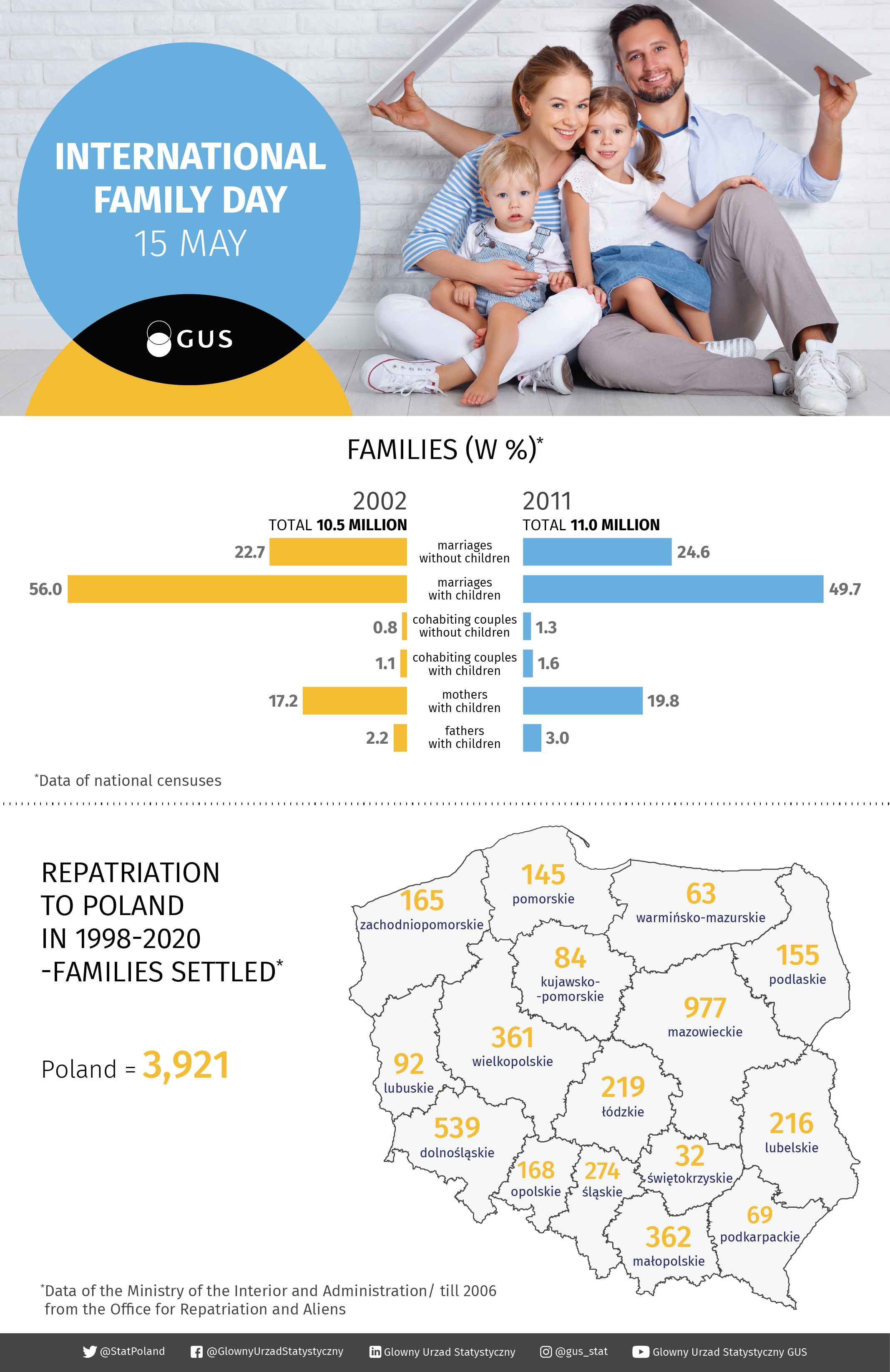 Infographic - International Family Day 15 May