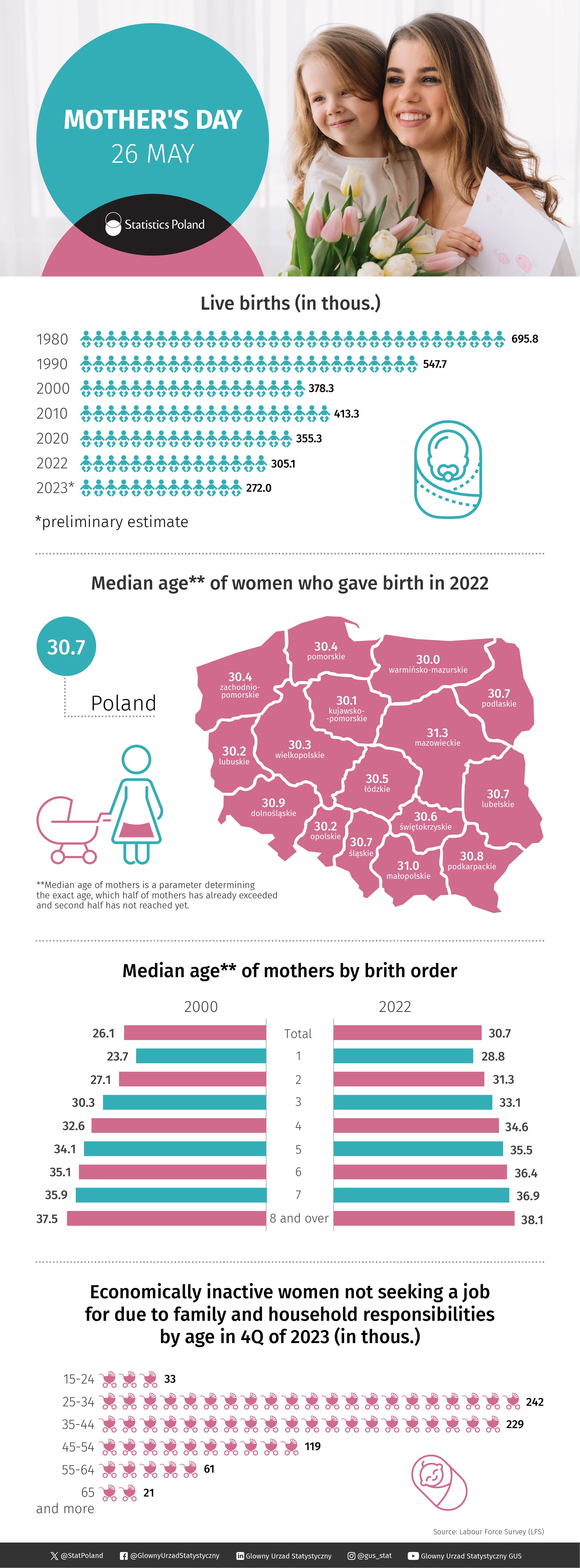Infographic about Mother's Day. Downloadable data in XLSX file above
