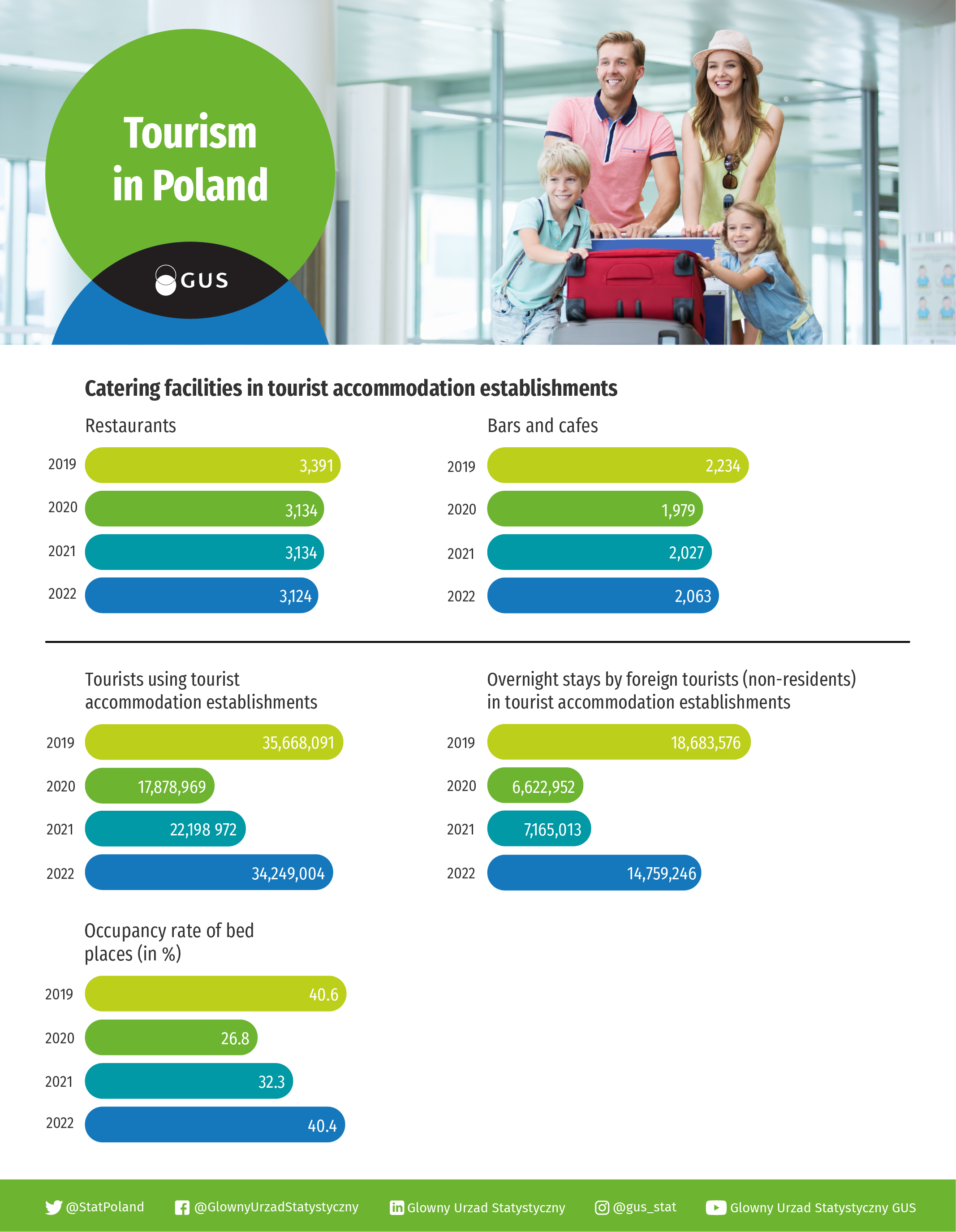 Infographic - Tourism in Poland