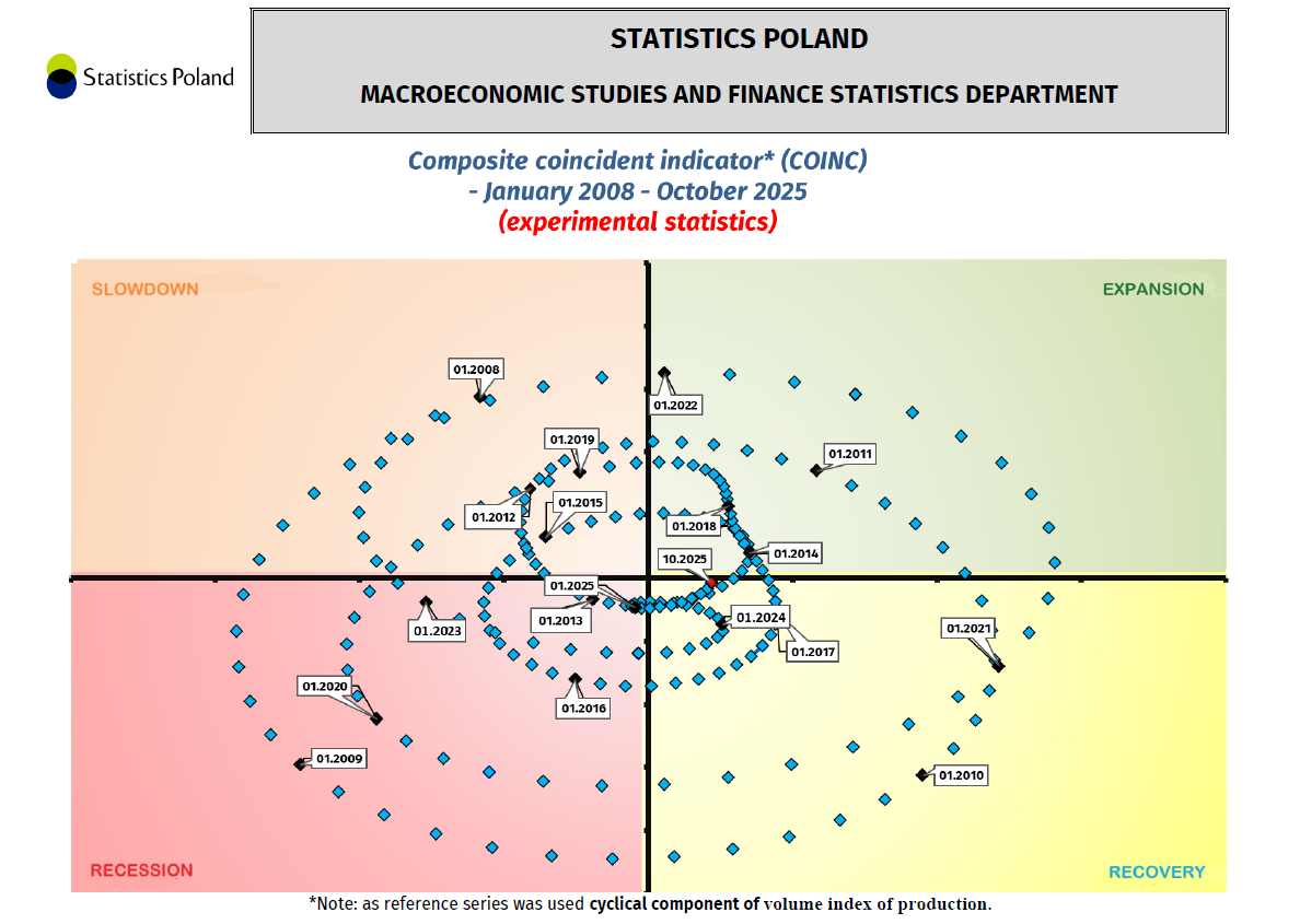 Composite coincident indicator (COINC) - January 2008 - October 2025