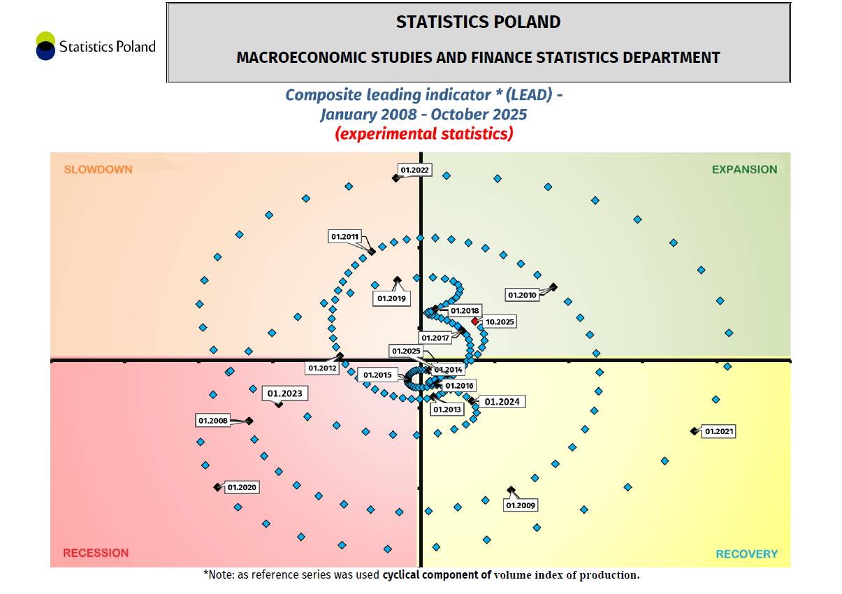 Composite leading indicator (LEAD) - January 2008 - October 2025