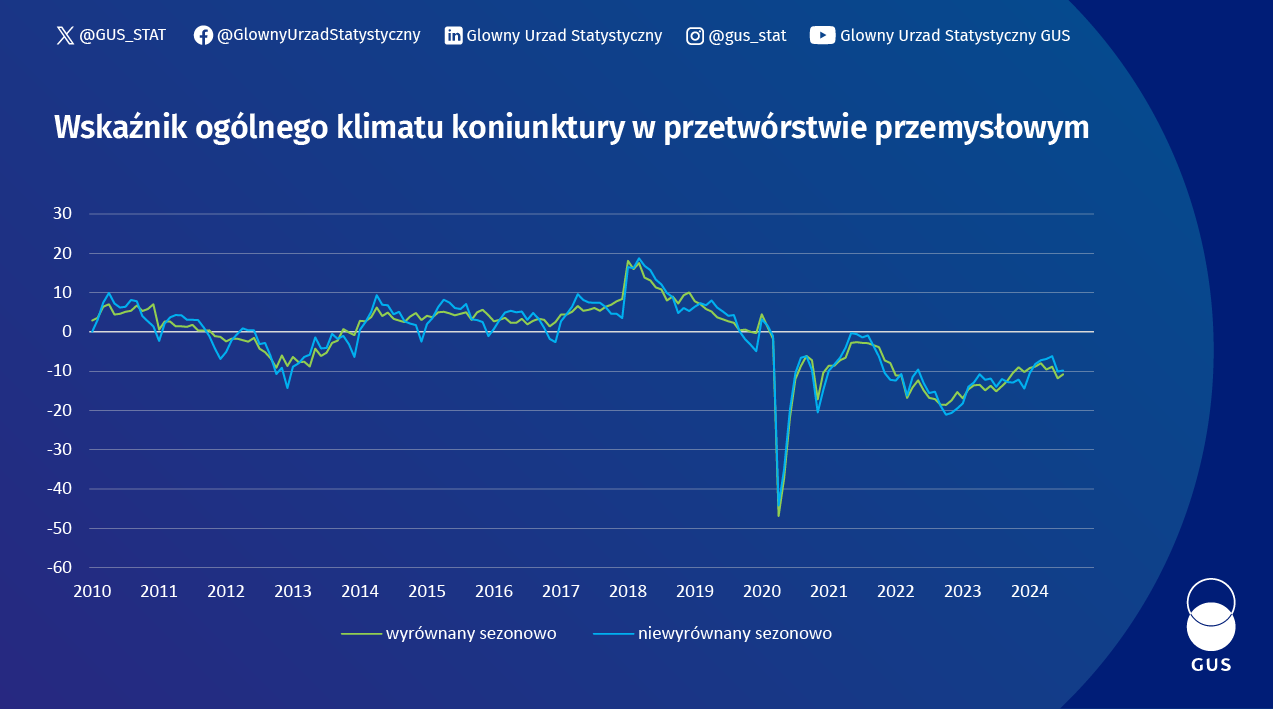 Wskaźnik ogólnego klimatu koniunktury w przetwórstwie przemysłowym lipiec 2024