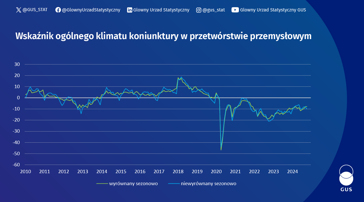 Wskaźnik ogólnego klimatu koniunktury w przetwórstwie przemysłowym