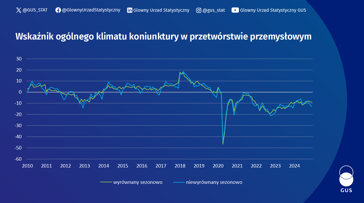 Wykres wskaźnika koniunktury grudzień 2024. Dane w plikach do pobrania