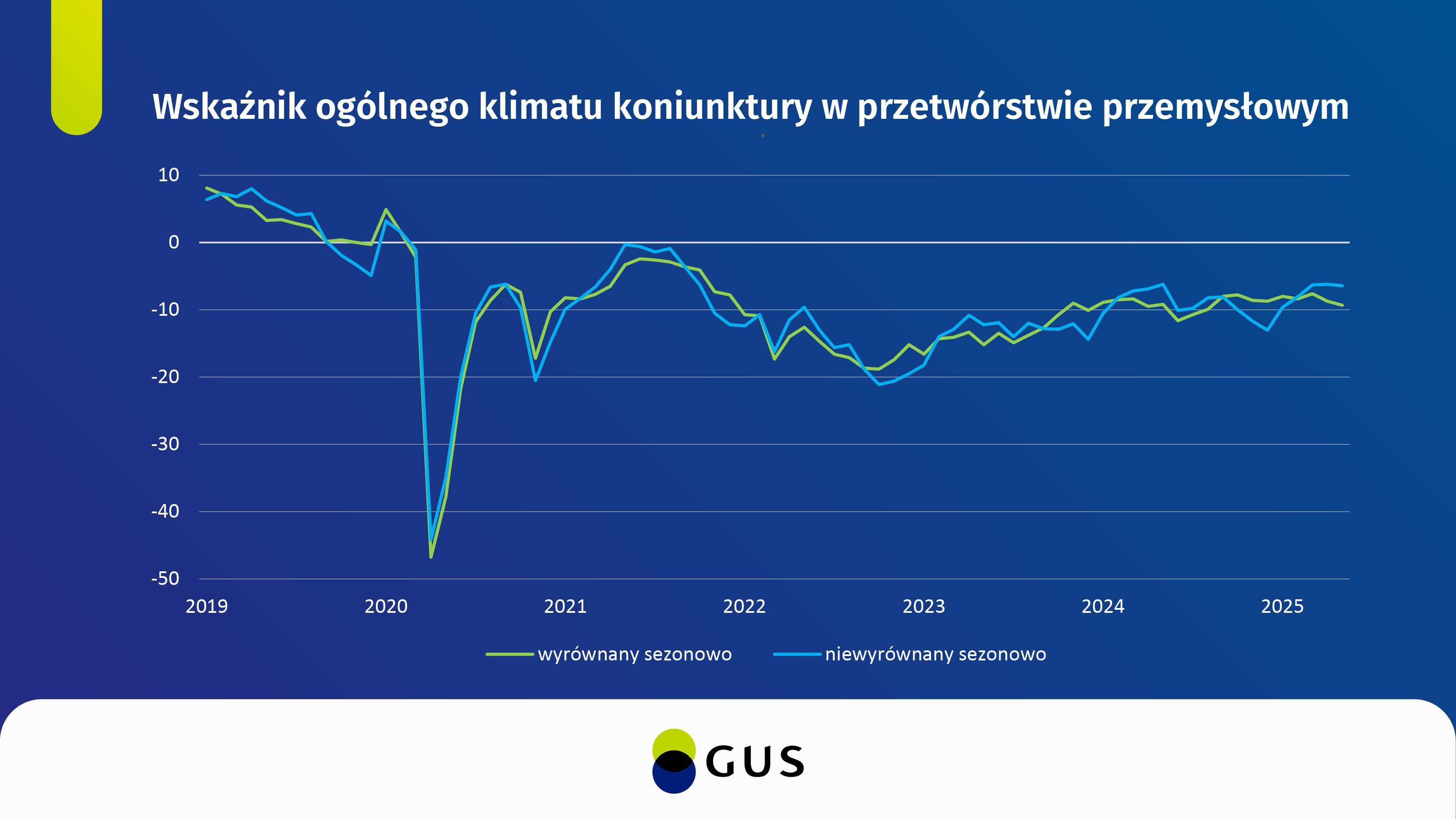 Wykres konkiunktury gospodarczej. Dane w plikach do pobrania.