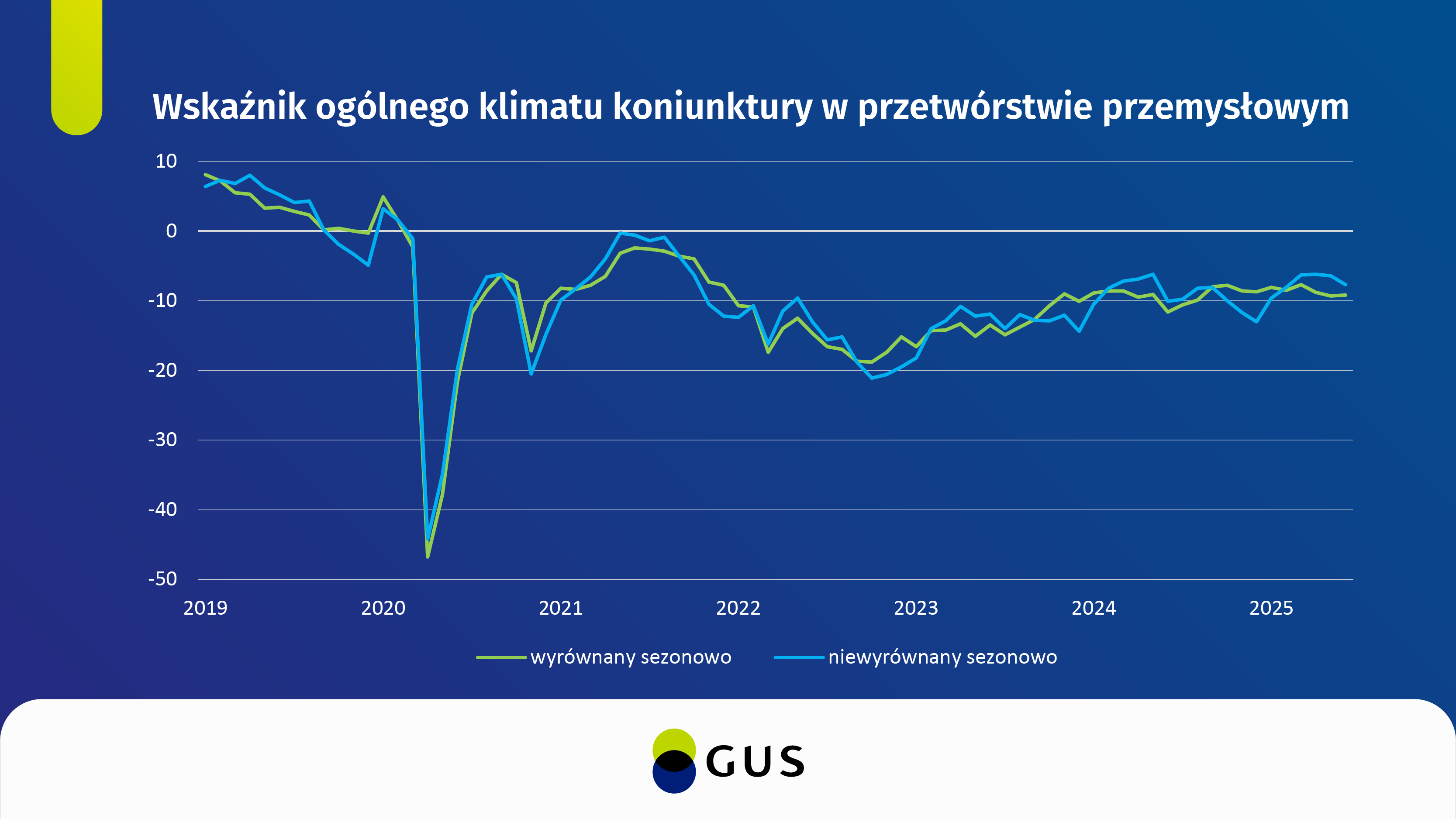 Wykres koniunktury gospodarczej. Dane znajdują się w plikach do pobrania