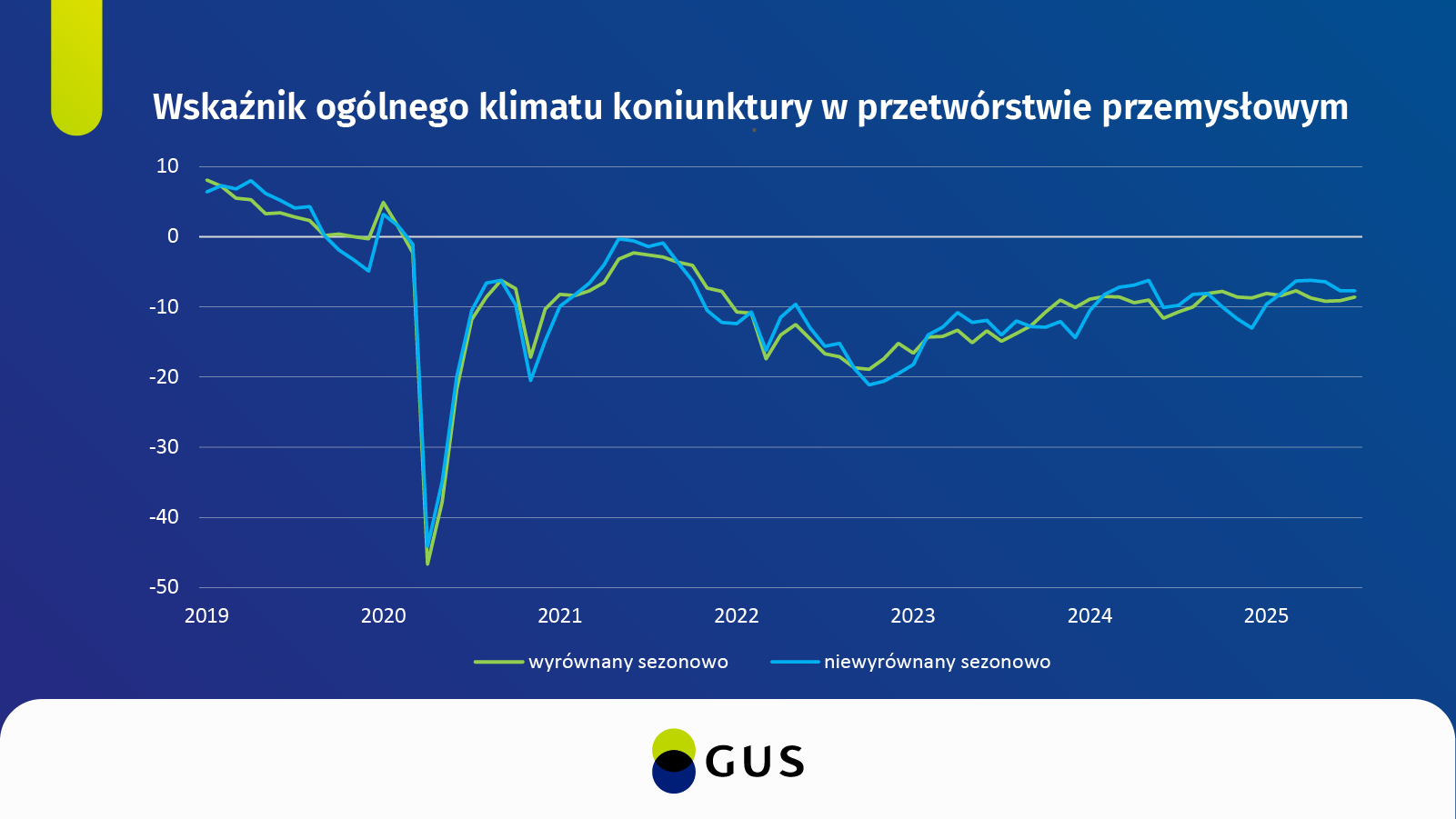 Wykres koniunktury gospodarczej lipiec 2025. Dane w plikach do pobrania