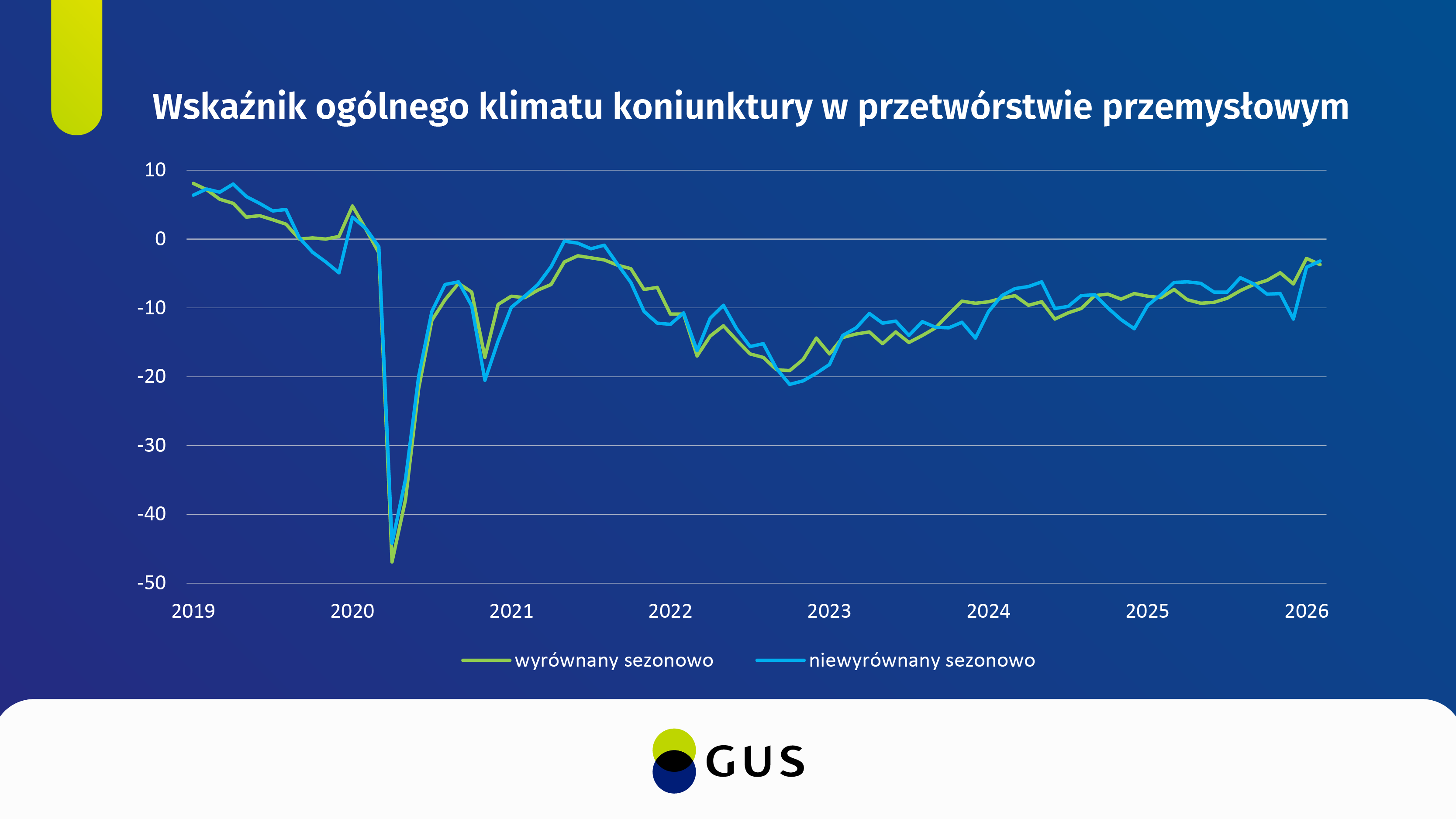 Wykres wskaźnika ogólnego klimatu koniunktury w przetwórstwie przemysłowym. Dane w plikach do pobrania.