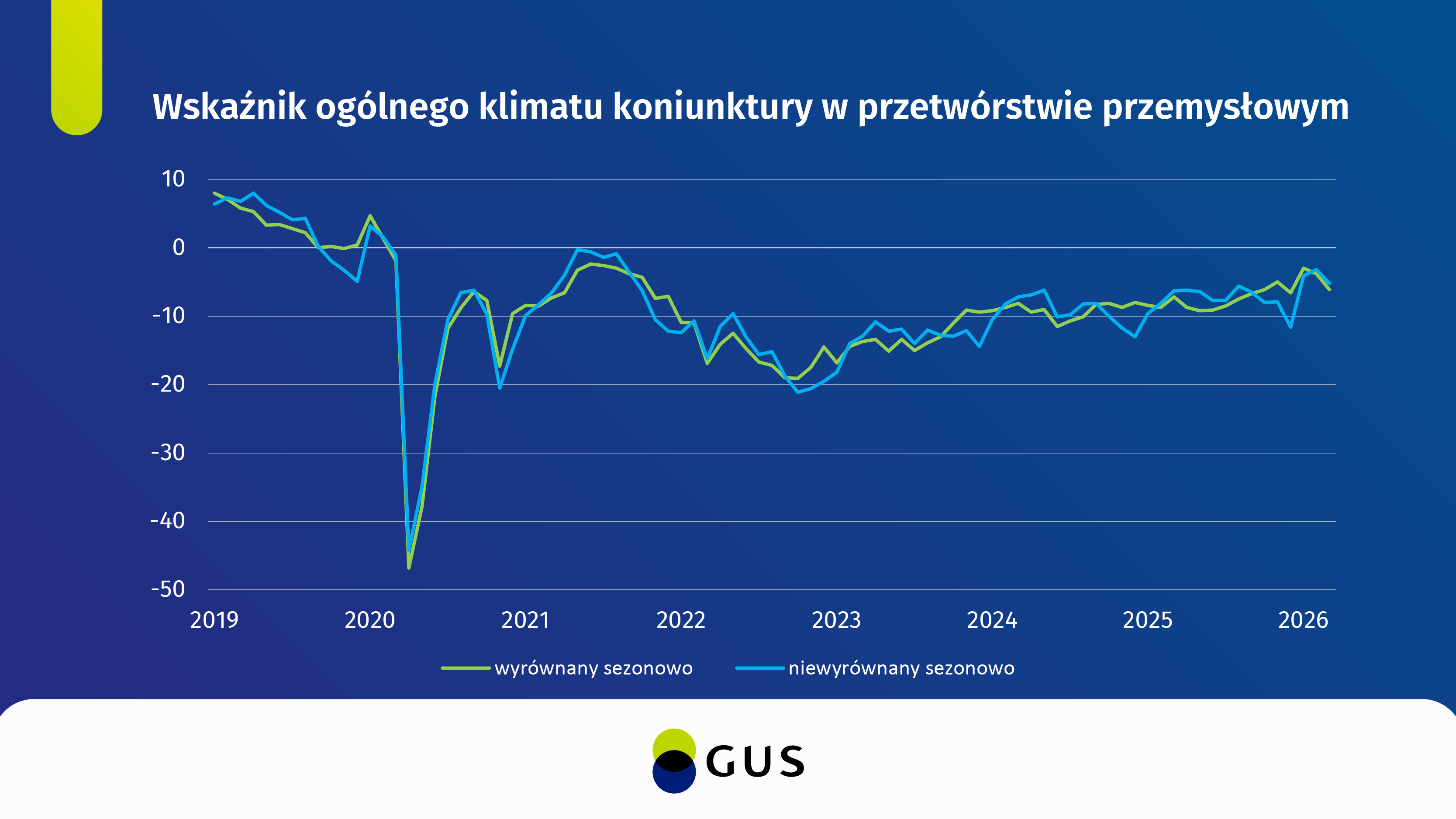 Wykres wskaźnika ogólnego klimatu koniunktury gospodarczej w przetwórstwie przemysłowym. Dane do wykresu w plikach do pobrania na dole strony