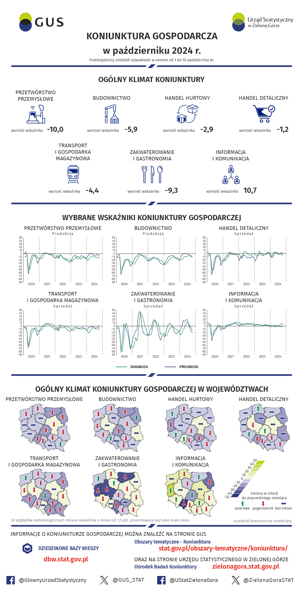 Koniunktura gospodarcza w październiku 2024 r. Infografika w formacie PNG