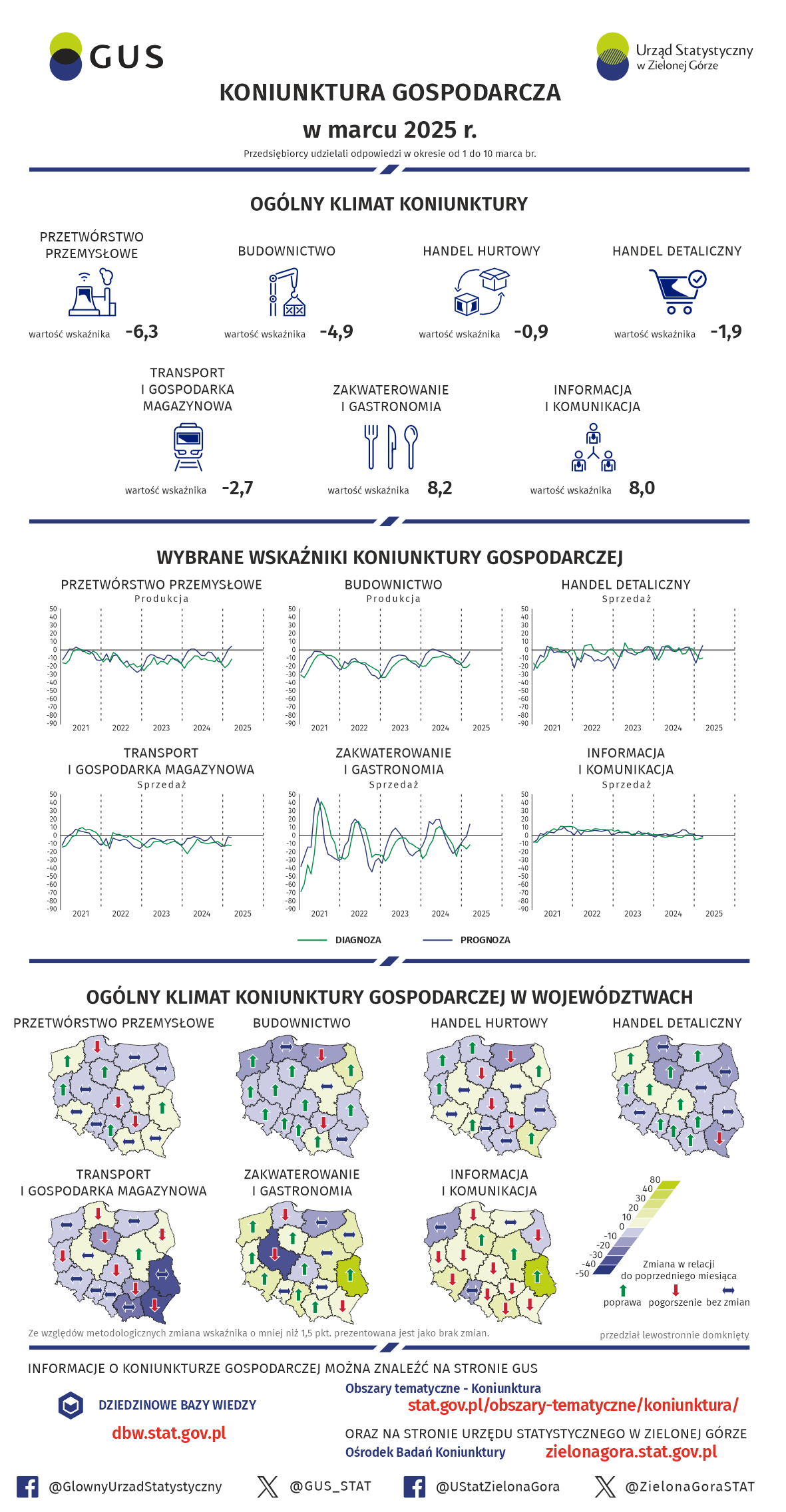 Koniunktura gospodarcza w marcu 2025 r. Infografika w formacie PNG