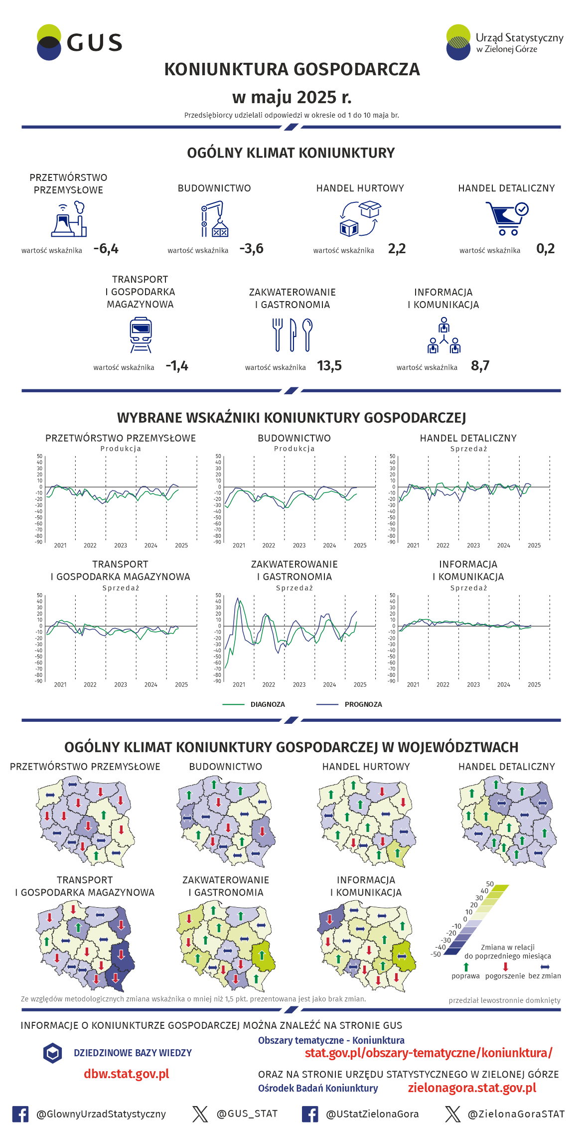 Infografika 'Koniunktura gospodarcza - maj 2025'. Dane dostępne w plikach do pobrania.
