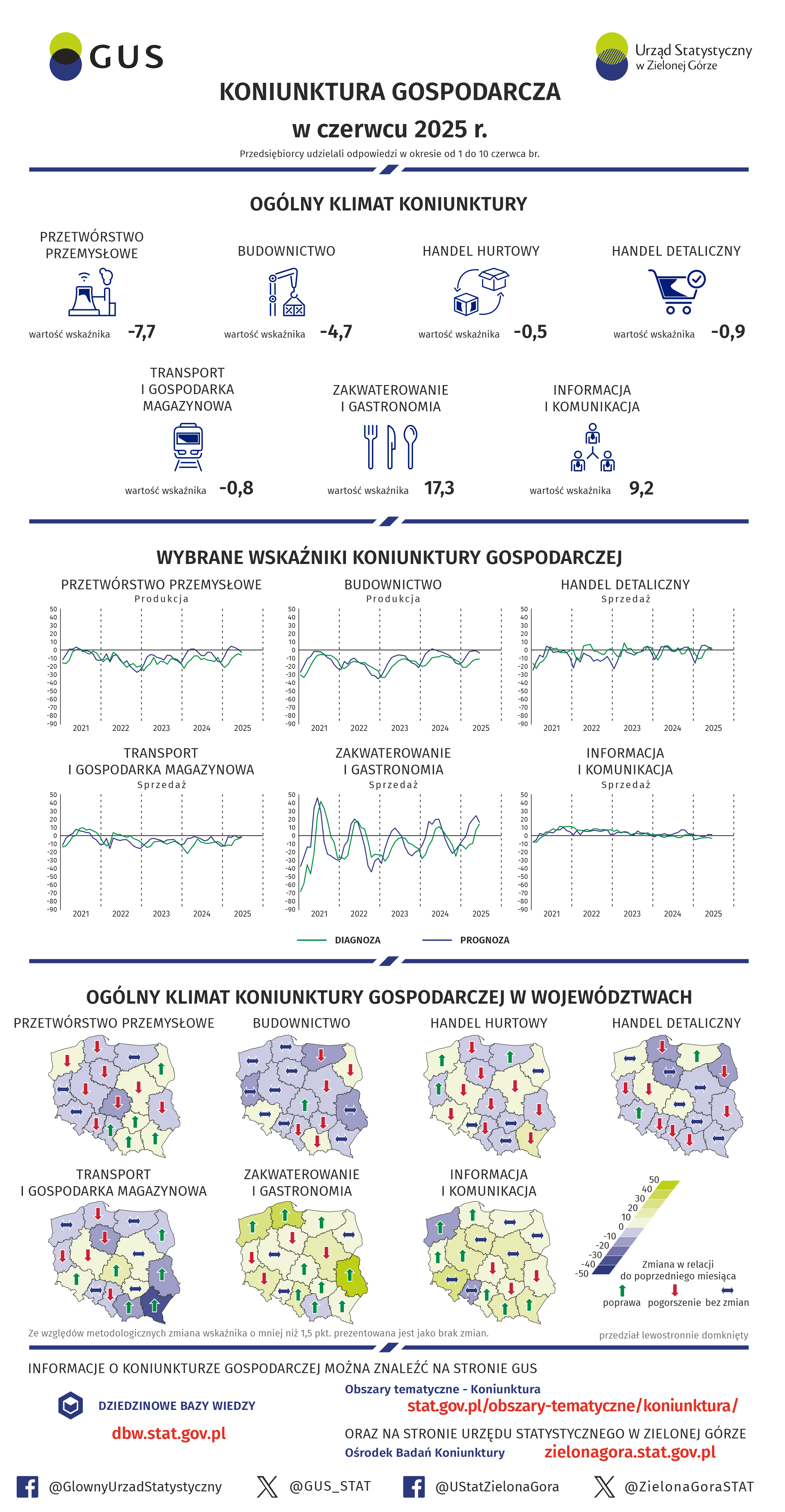 Koniunktura gospodarcza w czerwcu 2025 r. Dane do infografiki w plikach do pobrania
