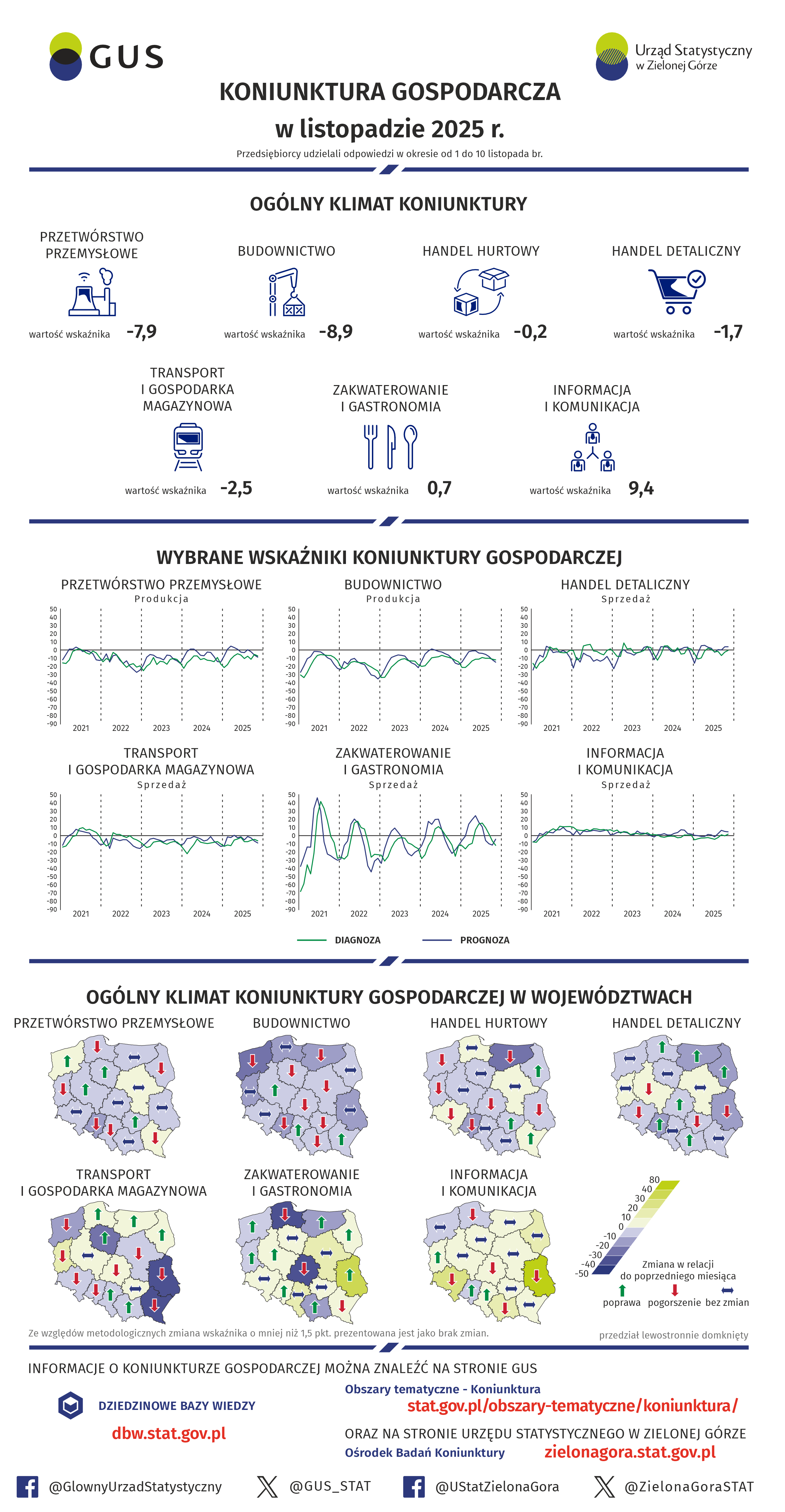 Infografika Koniunktura gospodarcza w listopadzie 2025r. Dane do infografiki w plikach XLSX poniżej