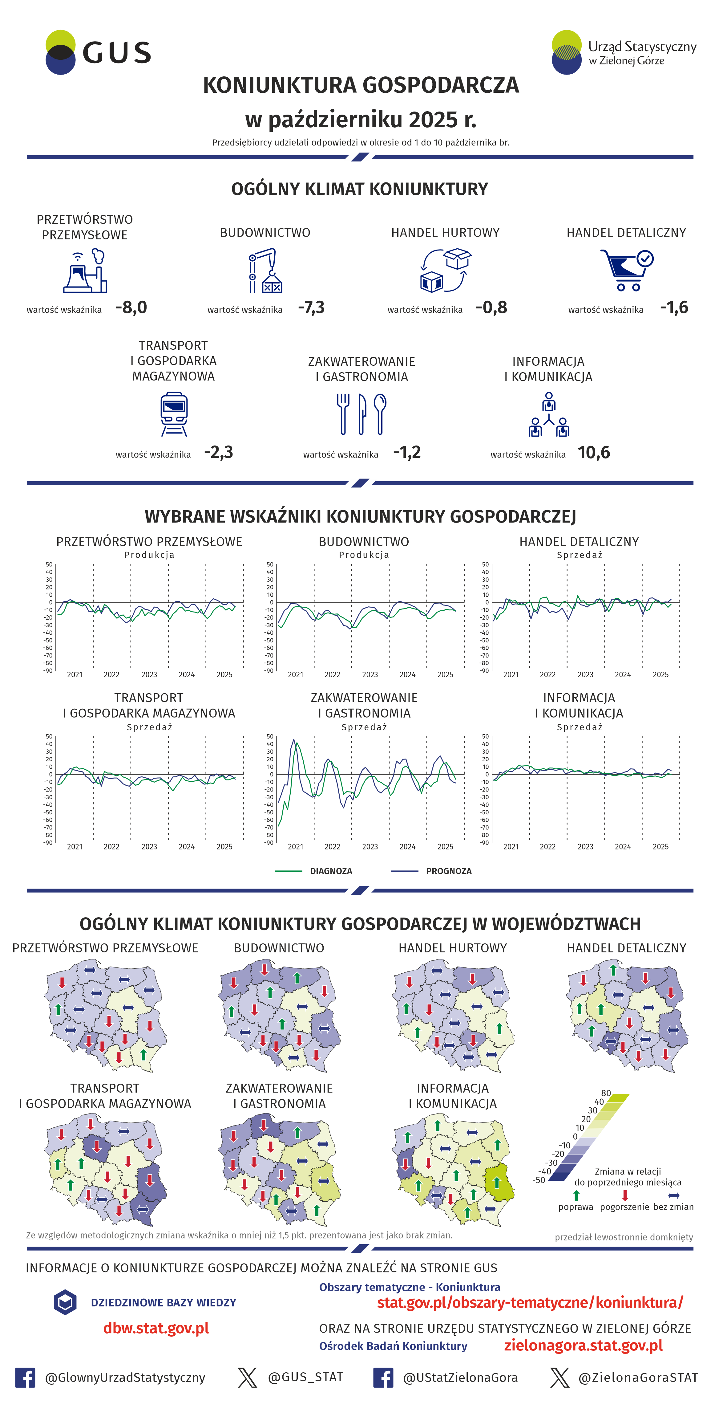 Infografika Koniunktura gospodarcza w październiku 2025 r. Dane do pobrania w formacie XLSX poniżej