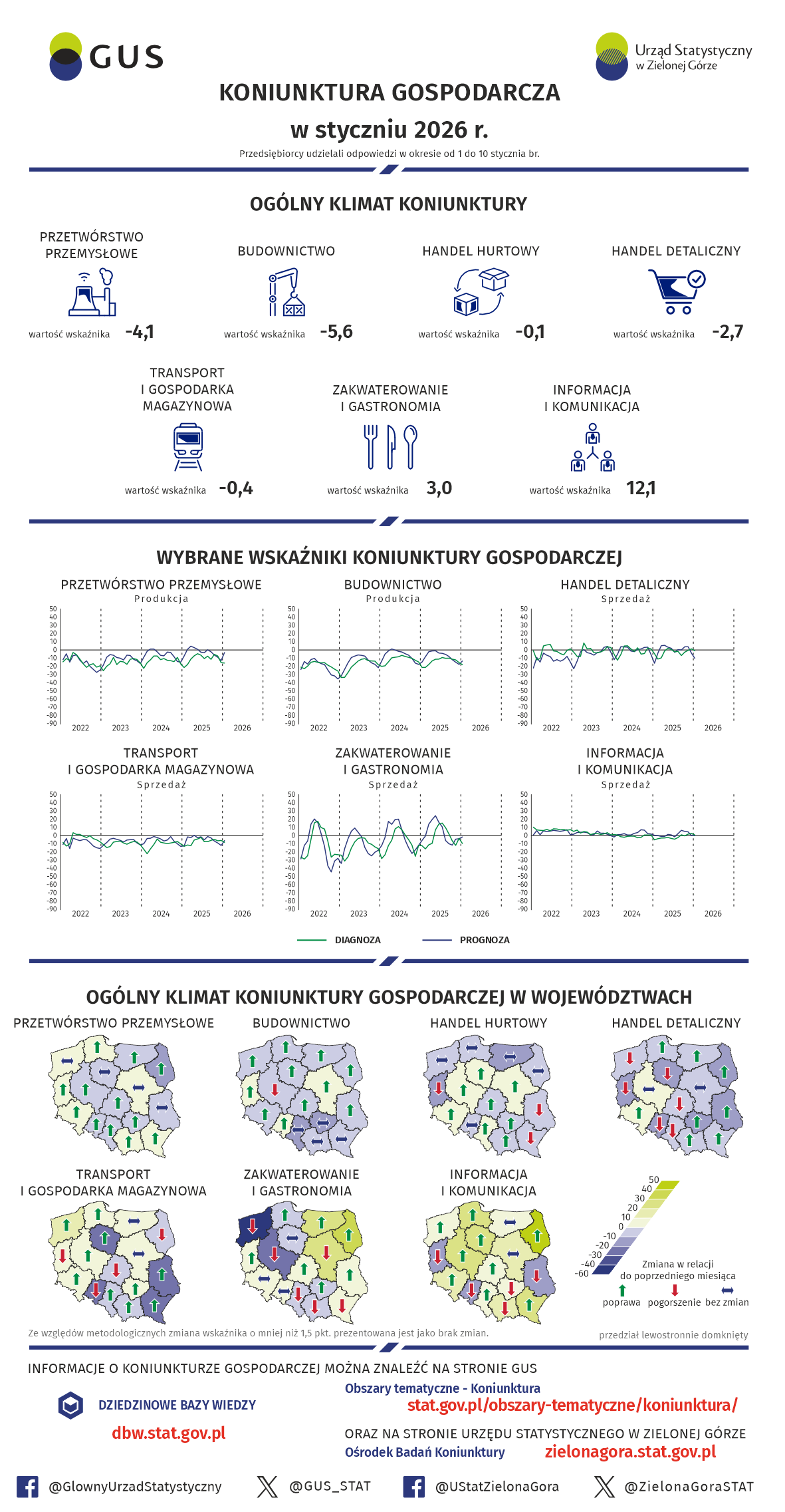 Infografika - koniunktura gospodarcza w styczniu 2026. Dane w plikach do pobrania.