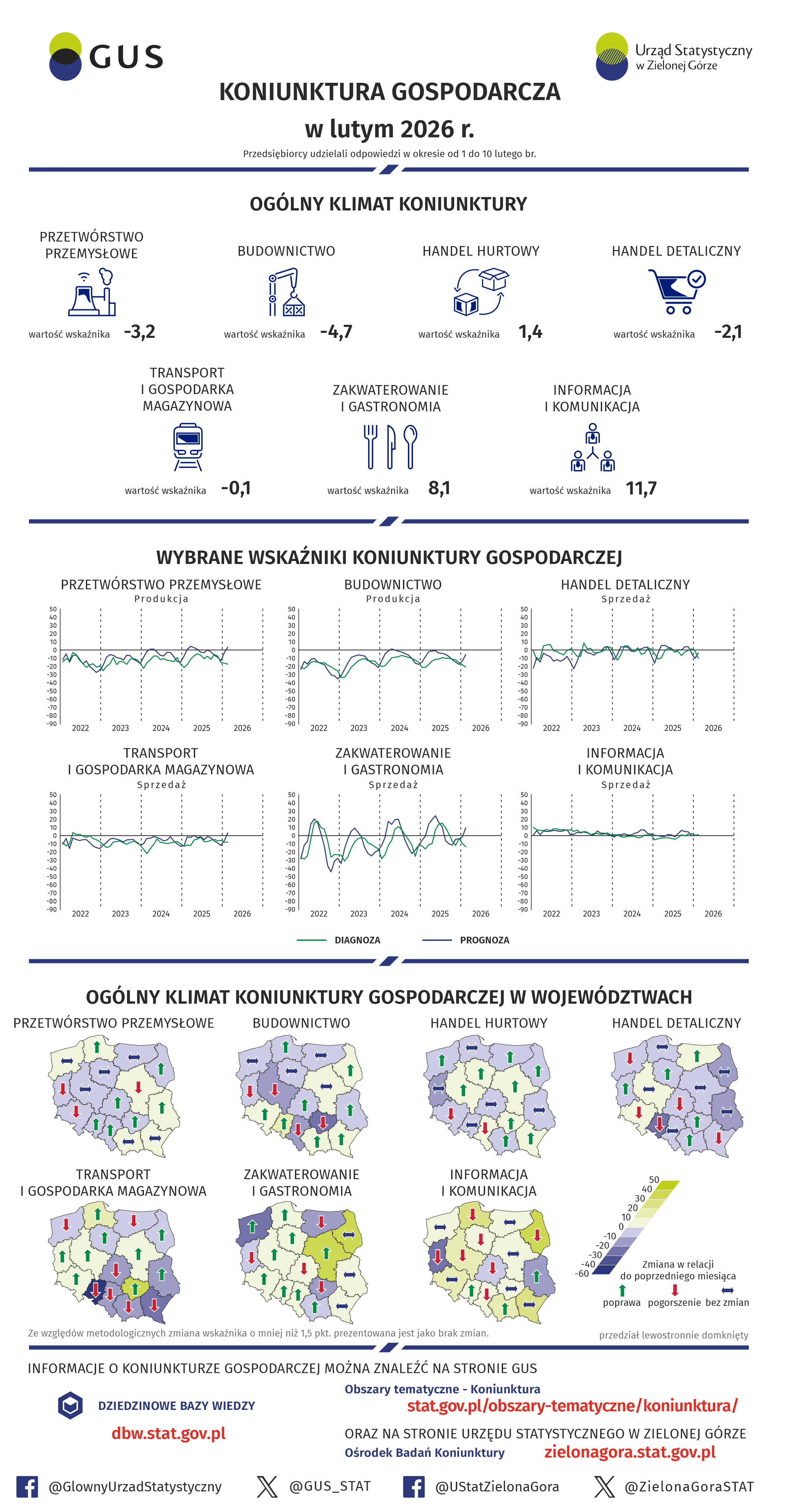 Infografika koniunktura gospodarcza w lutym 2026. Dane do inforgafiki w plikach do pobrania na dole strony