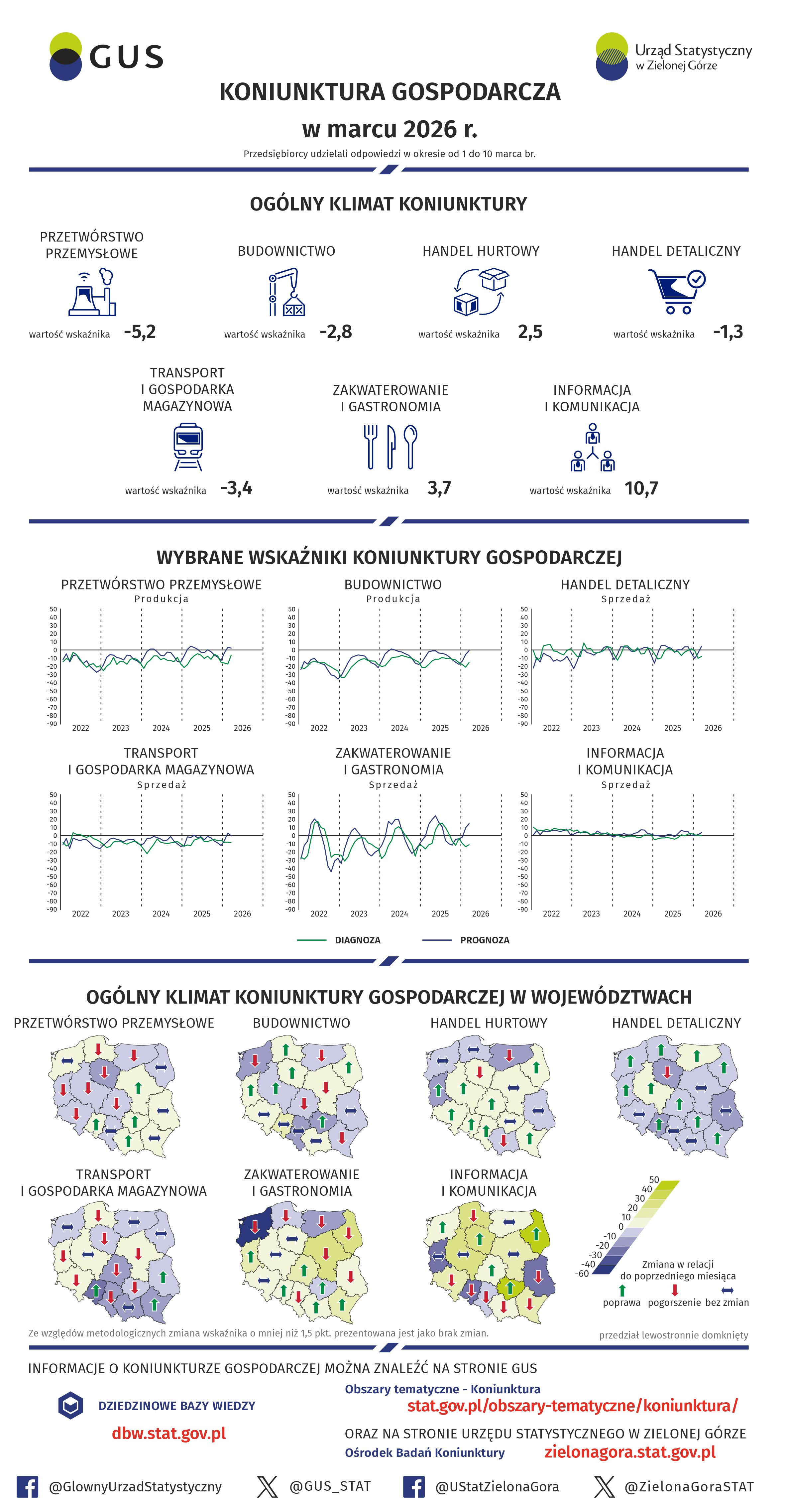 Infografika - Koniunktura gospodarcza w marcu 2026 r. Dane do infografiki w plikach do pobrania na dole strony