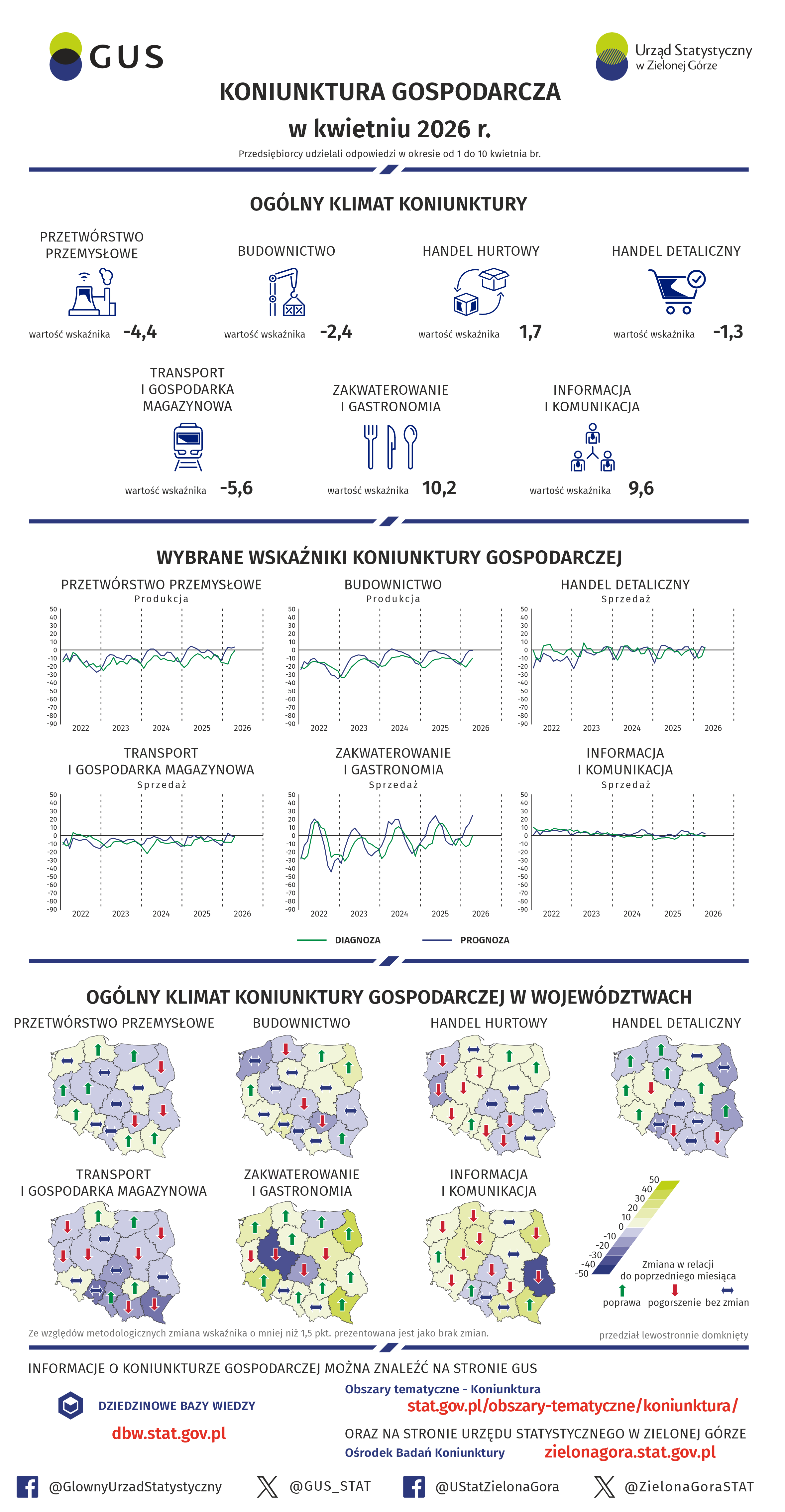 Infografika - Koniunktura gospodarcza w kwietniu 2026 r. Dane do infografiki w plikach do pobrania na dole strony