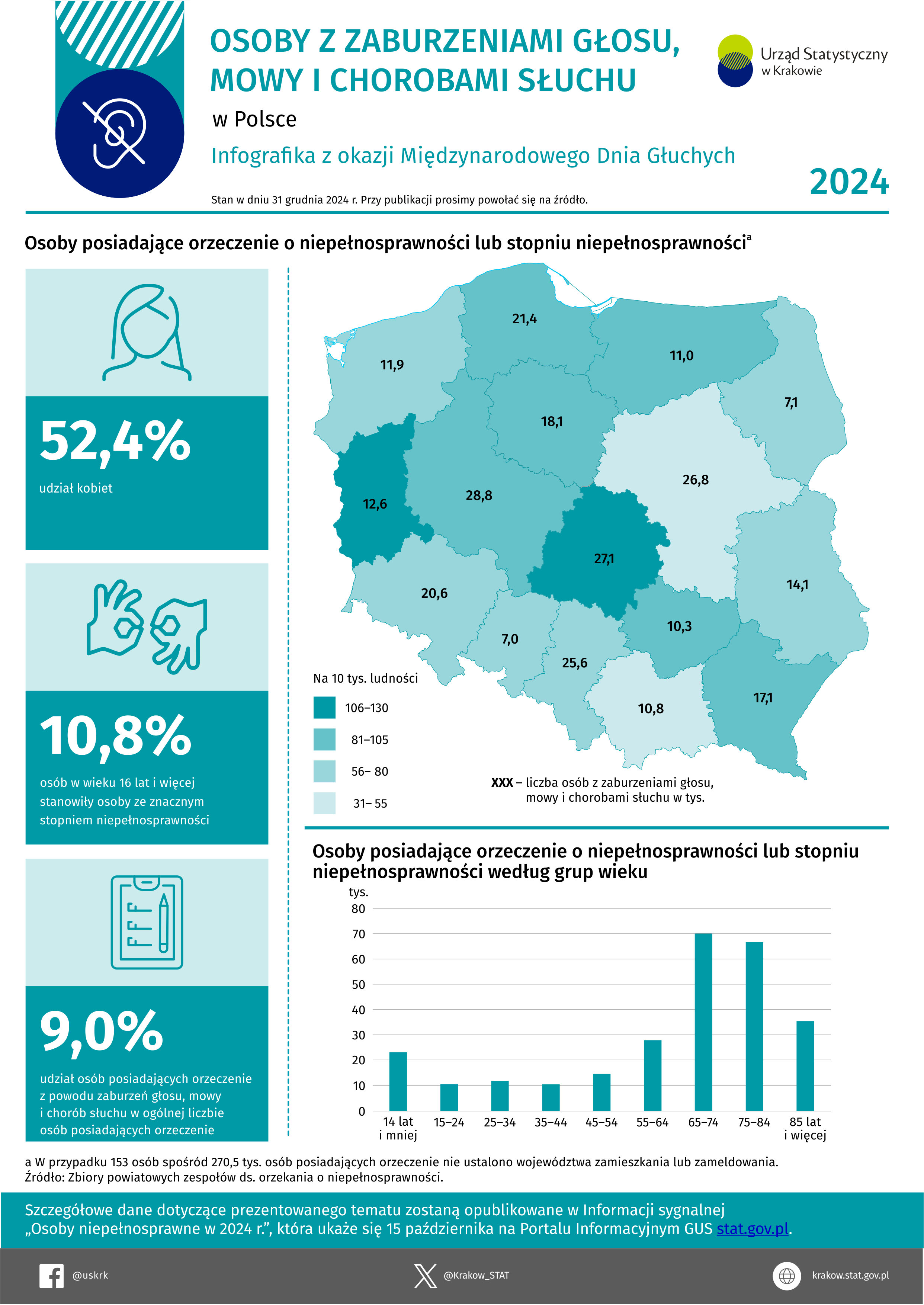 Infografika - Osoby z zaburzeniami głosu, mowy i chorobami słuchu. Dane dostępne w plikach do pobrania