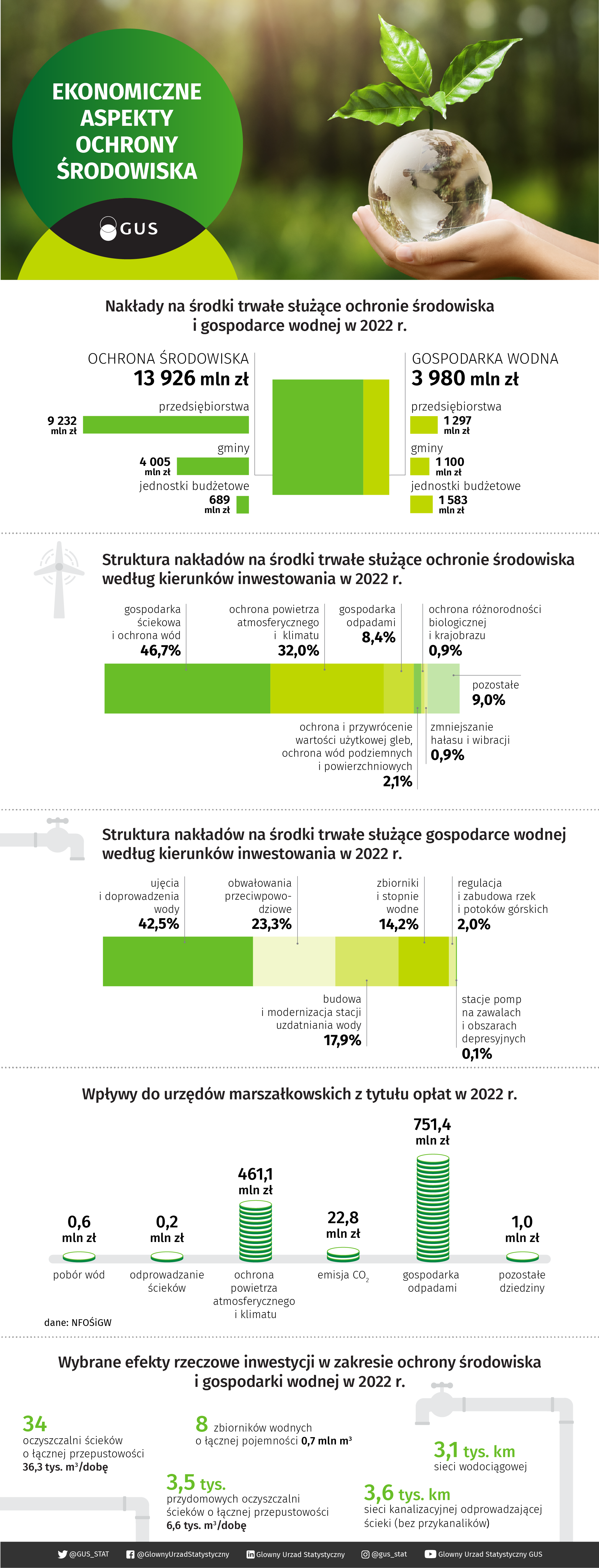 Infografika - Ekonomiczne aspekty ochrony środowiska w 2022 roku. Dane do infografiki znajdują się w załączonym poniżej pliku Excel