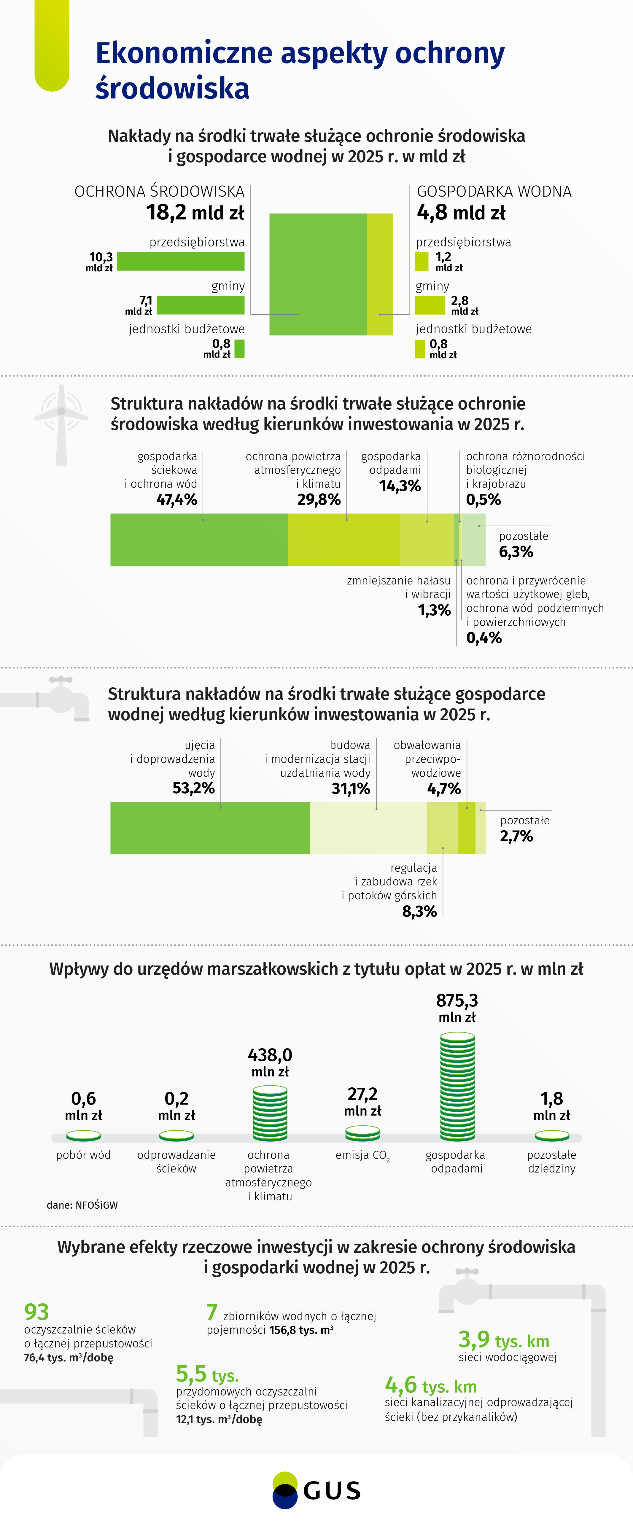 Ekonomiczne aspekty ochrony środowiska w 2025 r. Infografika w formacie PNG. Dane w formacie XLSX do pobrania poniżej