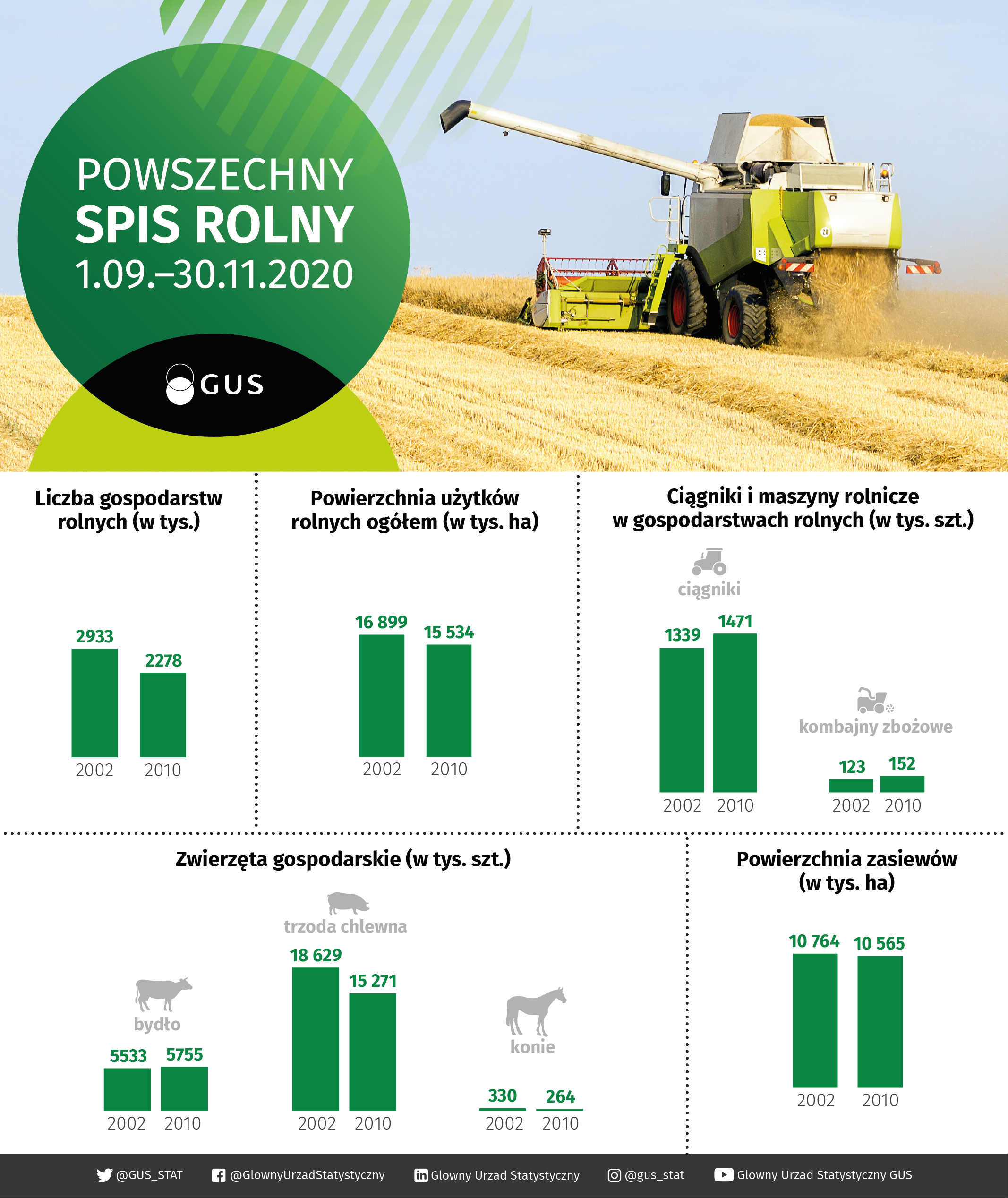 Infografika - Powszechny Spis Rolny. Dane do infografiki znajdują się w załączonym poniżej pliku Excel