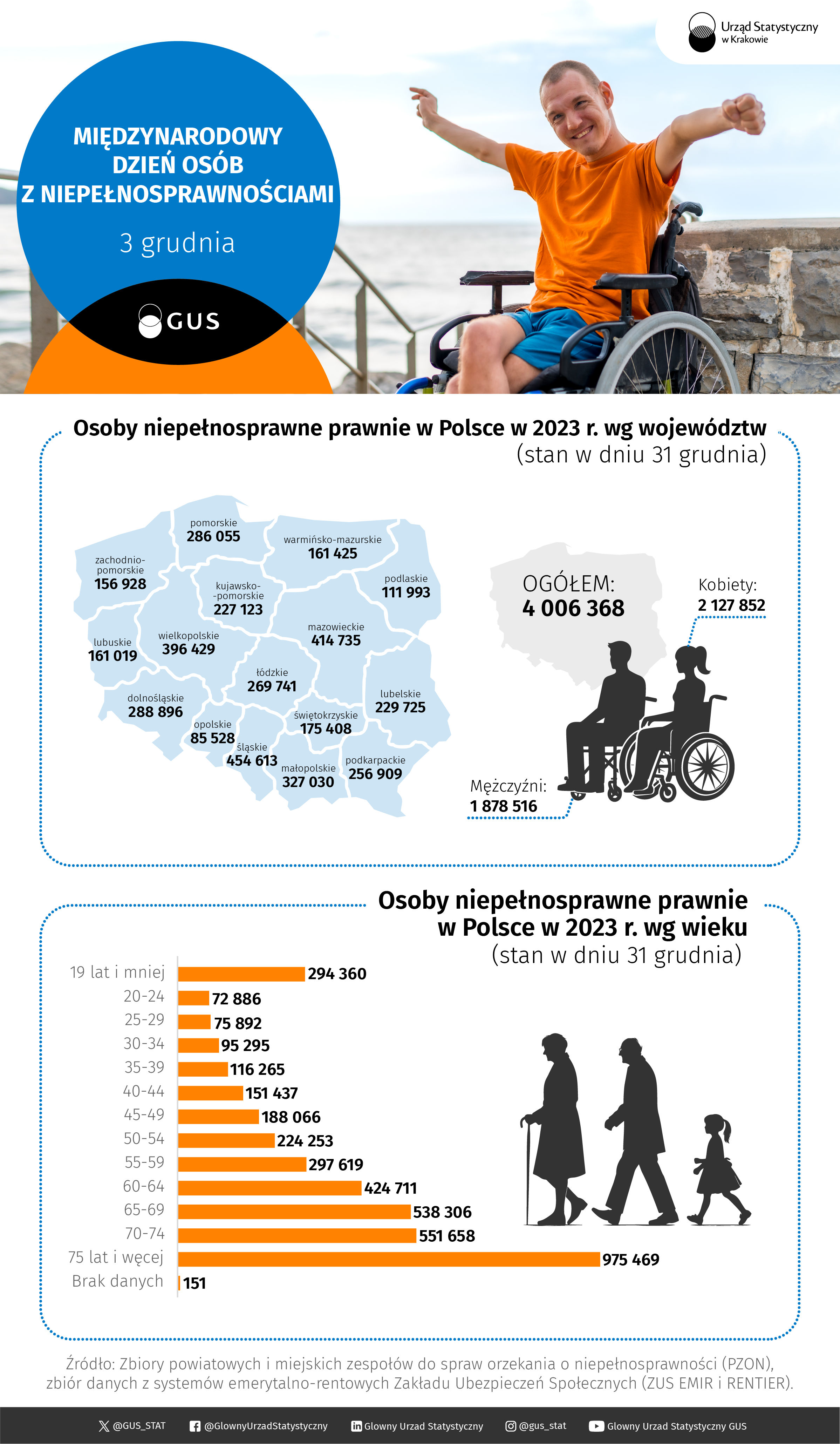 Międzynarodowy Dzień Osób z Niepełnosprawnościami 3 grudnia. Infografika w formacie PNG. Dane w formacie XLSX do pobrania poniżej