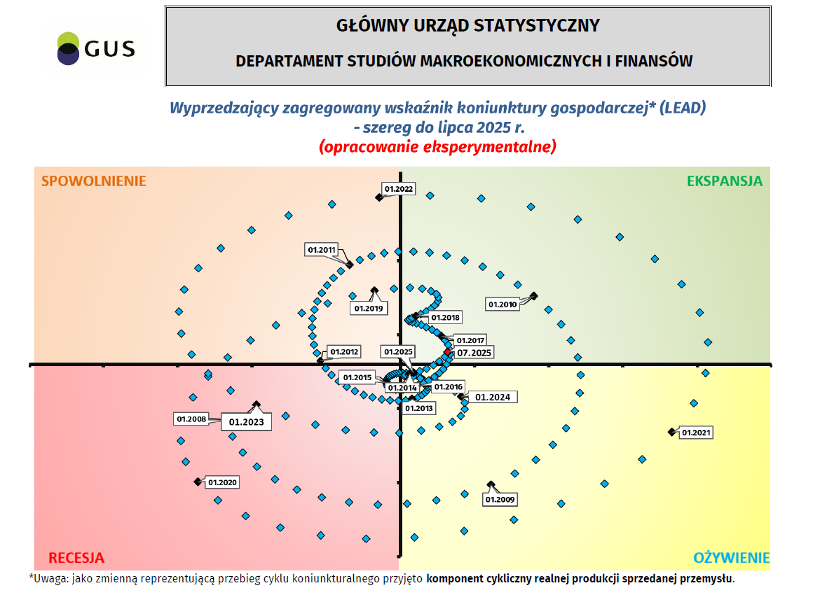 Wyprzedzający zagregowany wskaźnik koniunktury gospodarczej (LEAD) - szereg do lipca 2025 r