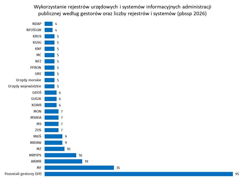 Wykorzystanie rejestrów urzędowych i systemów informacyjnych administracji publicznej według gestorów oraz liczby rejestrów i systemów (PBSSP 2026) - zdjęcie wykresu słupkowego
