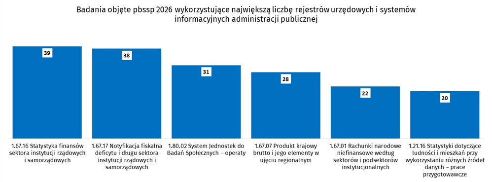 Badania objete PBSSP 2026 wykorzystujące największą liczbę rejestrów urzędowych i systemów informacyjnych administracji publicznej - zdjęcie wykresu słupkowego