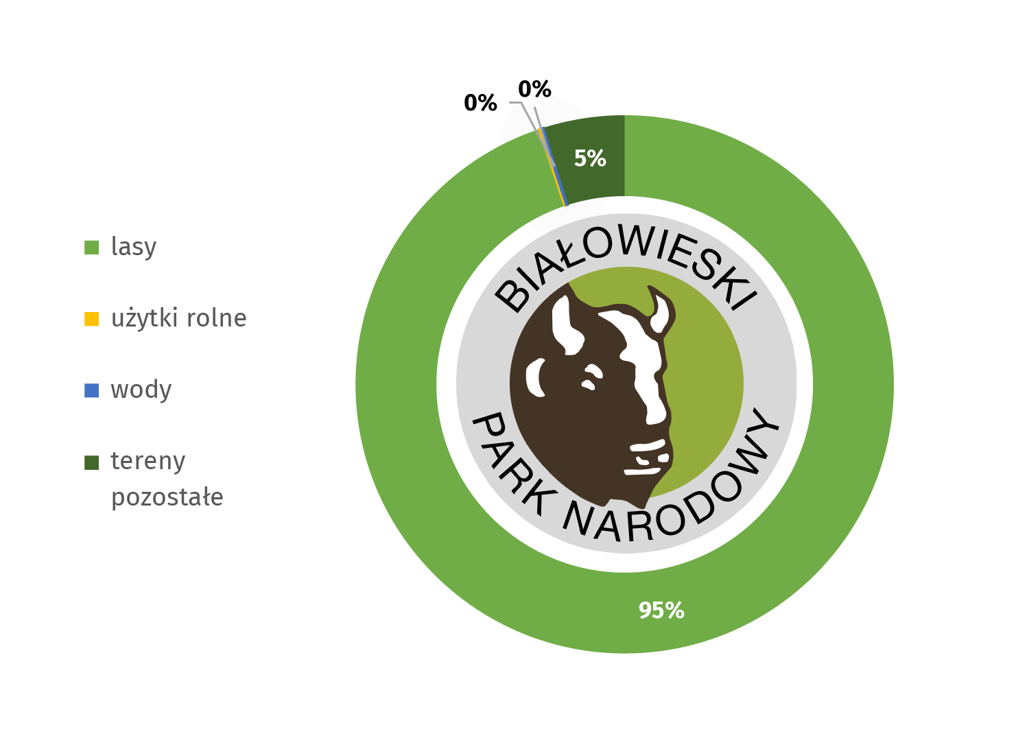 Wykres: Białowieski Park Narodowy według kategorii gruntów w 2020 r. Lasy stanowią 95%, a 5% tereny pozostałe. Symbolem parku jest żubr.