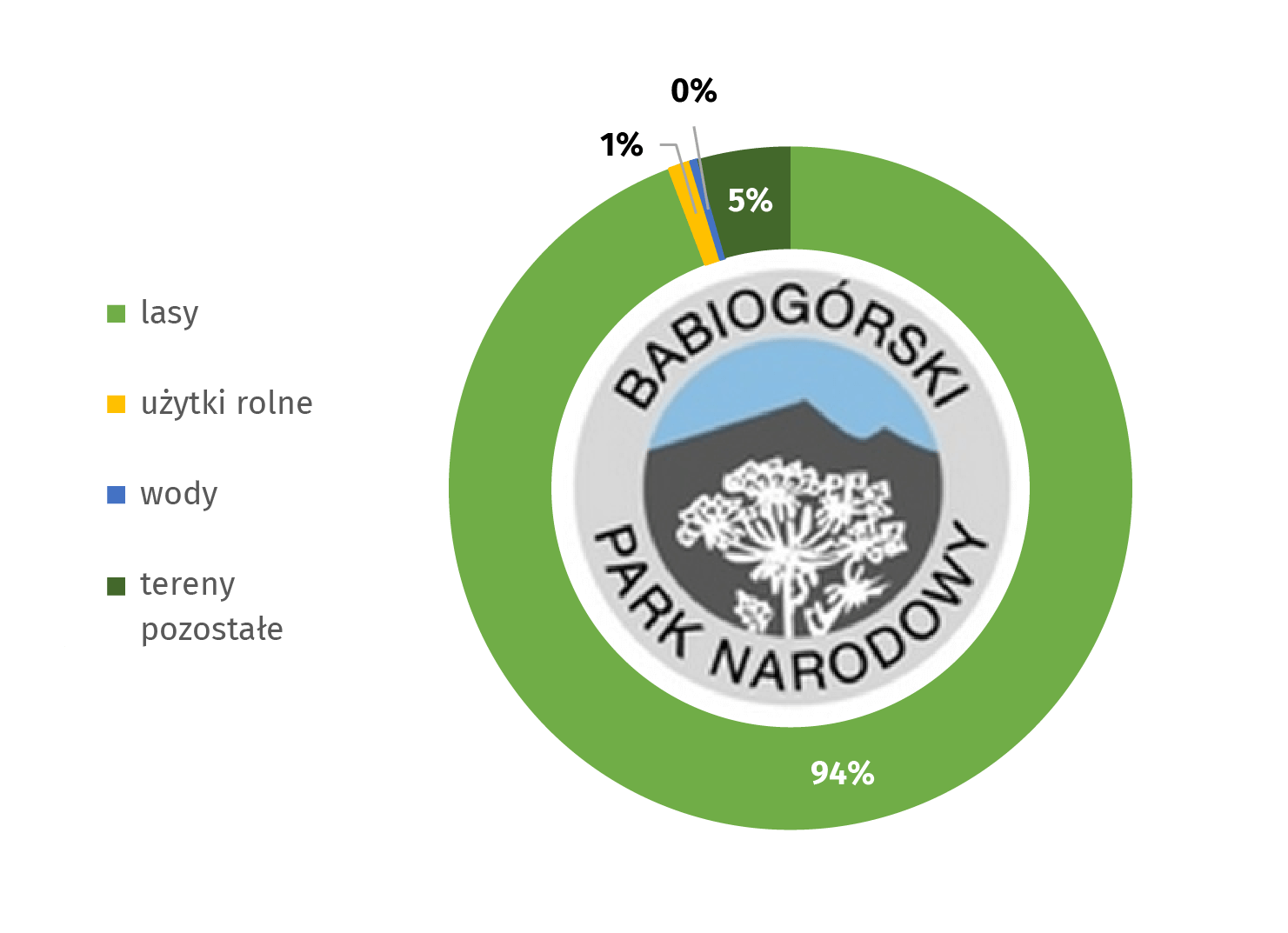 Wykres: Babiogórski Park Narodowy według kategorii gruntów w 2020 r. Lasy stanowią 94%, użytki rolne: 1%, wody: 0%, tereny pozostałe: 5%. Symbolem parku jest okrzyn jeleni. 