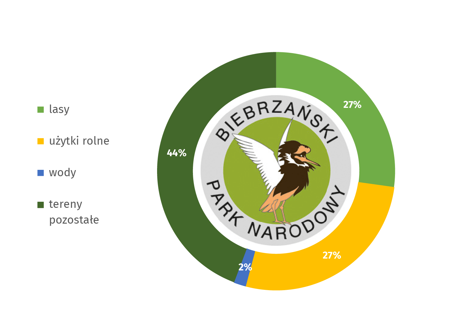 Wykres Biebrzański Park Narodowy według kategorii gruntów w 2020 r. Lasy stanowią 27%, użytki rolne: 27%, wody: 2%, tereny pozostałe: 44%. Symbolem parku jest batalion.