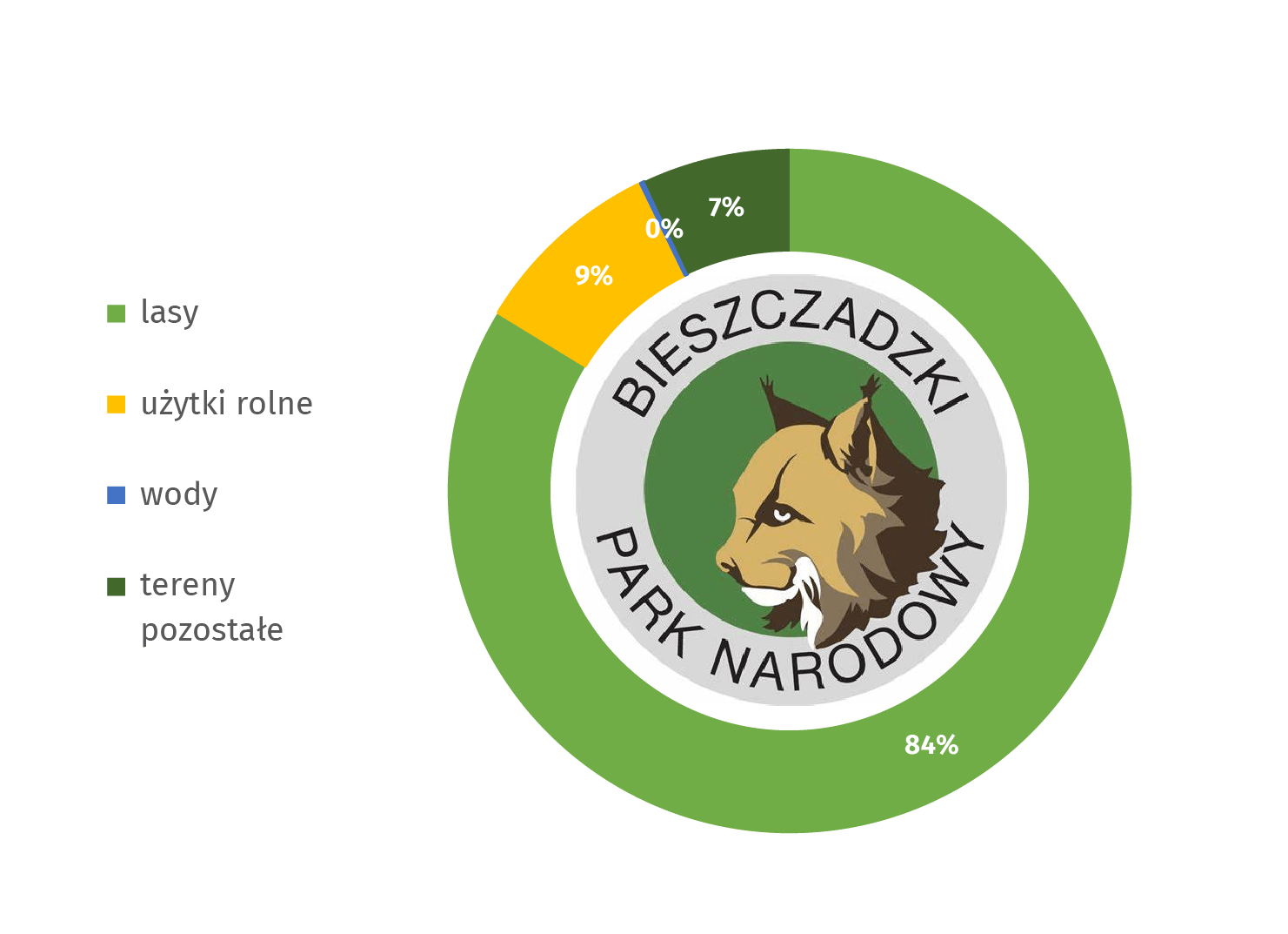 Wykres: Bieszczadzki Park Narodowy według kategorii gruntów w 2020 r. Lasy stanowią 84%, użytki rolne: 9%, wody: 0%, tereny pozostałe: 7%. Symbolem parku jest ryś.