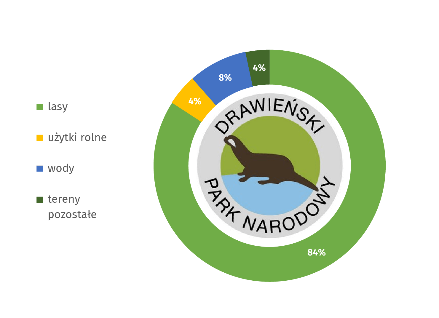 Wykres: Drawieński Park Narodowy według kategorii gruntów w 2020 r. Lasy stanowią 84%, użytki rolne: 4%, wody: 8%, tereny pozostałe: 4%. Symbolem parku jest wydra.