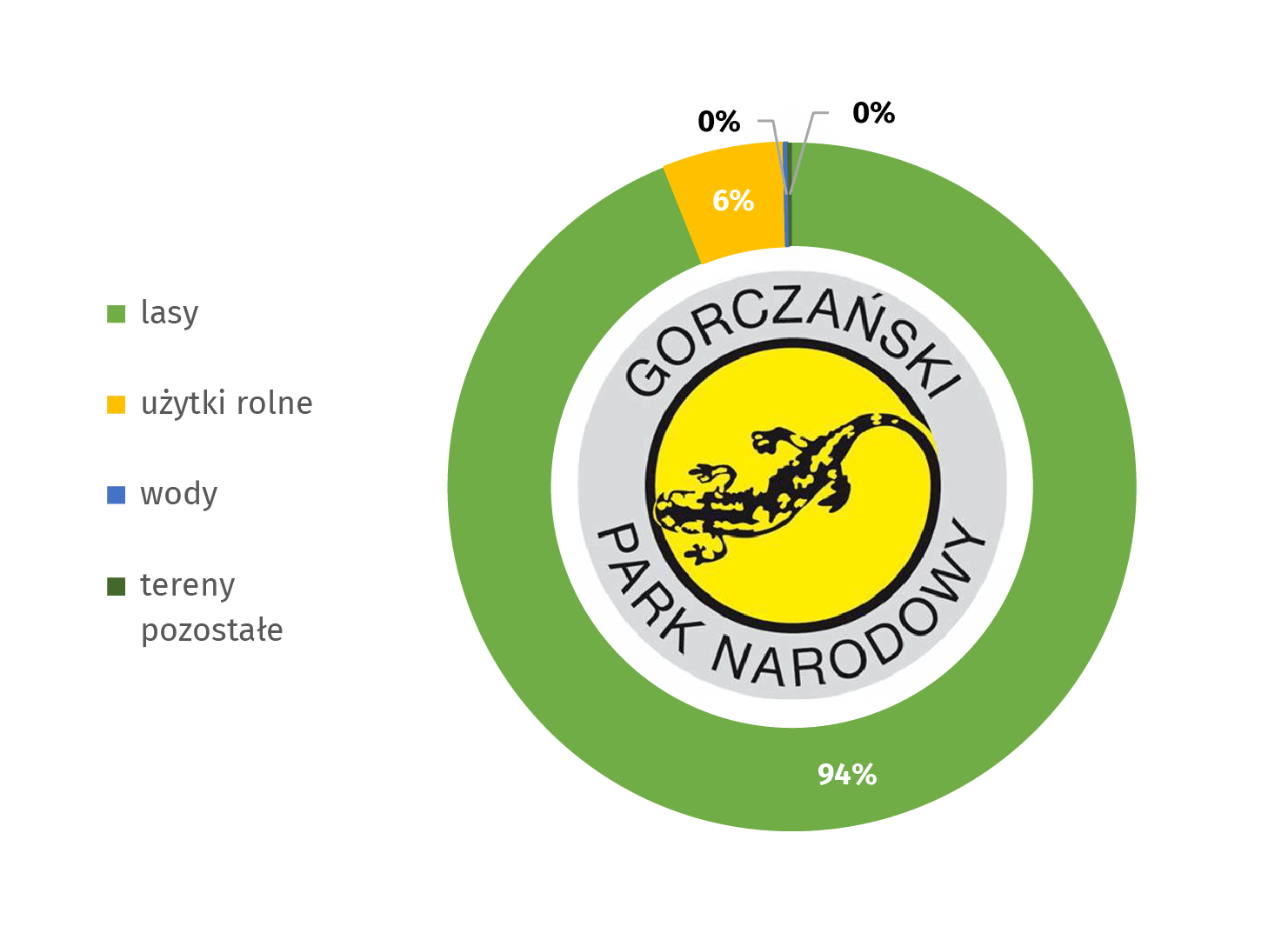 Wykres: 6 Gorczański Park Narodowy według kategorii gruntów w 2020 r. Lasy stanowią 94%, a tereny pozostałe: 6%. Symbolem parku jest salamandra plamista.