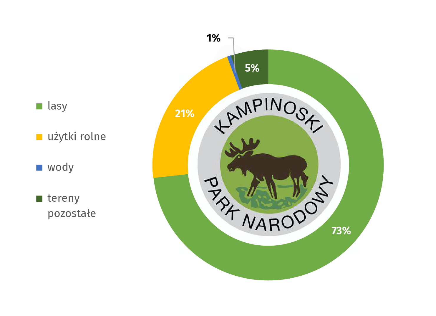 Wykres: Kampinoski Park Narodowy według kategorii gruntów w 2020 r. Lasy stanowią 73%, użytki rolne: 21%, wody: 1%, tereny pozostałe: 5%. Symbolem parku jest łoś.